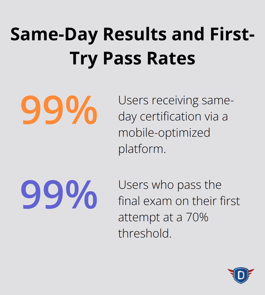 Percentage chart highlighting same-day certification and first-attempt pass rates for a leading online traffic school in the U.S.