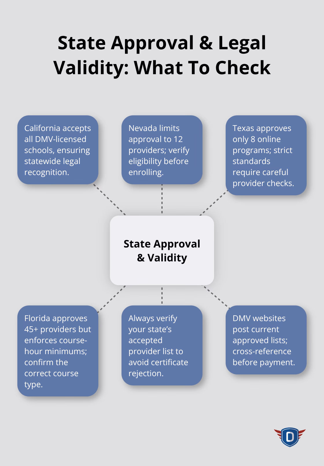 Hub-and-spoke chart showing how state approval rules affect online traffic school validity in the U.S. - fastest online traffic school