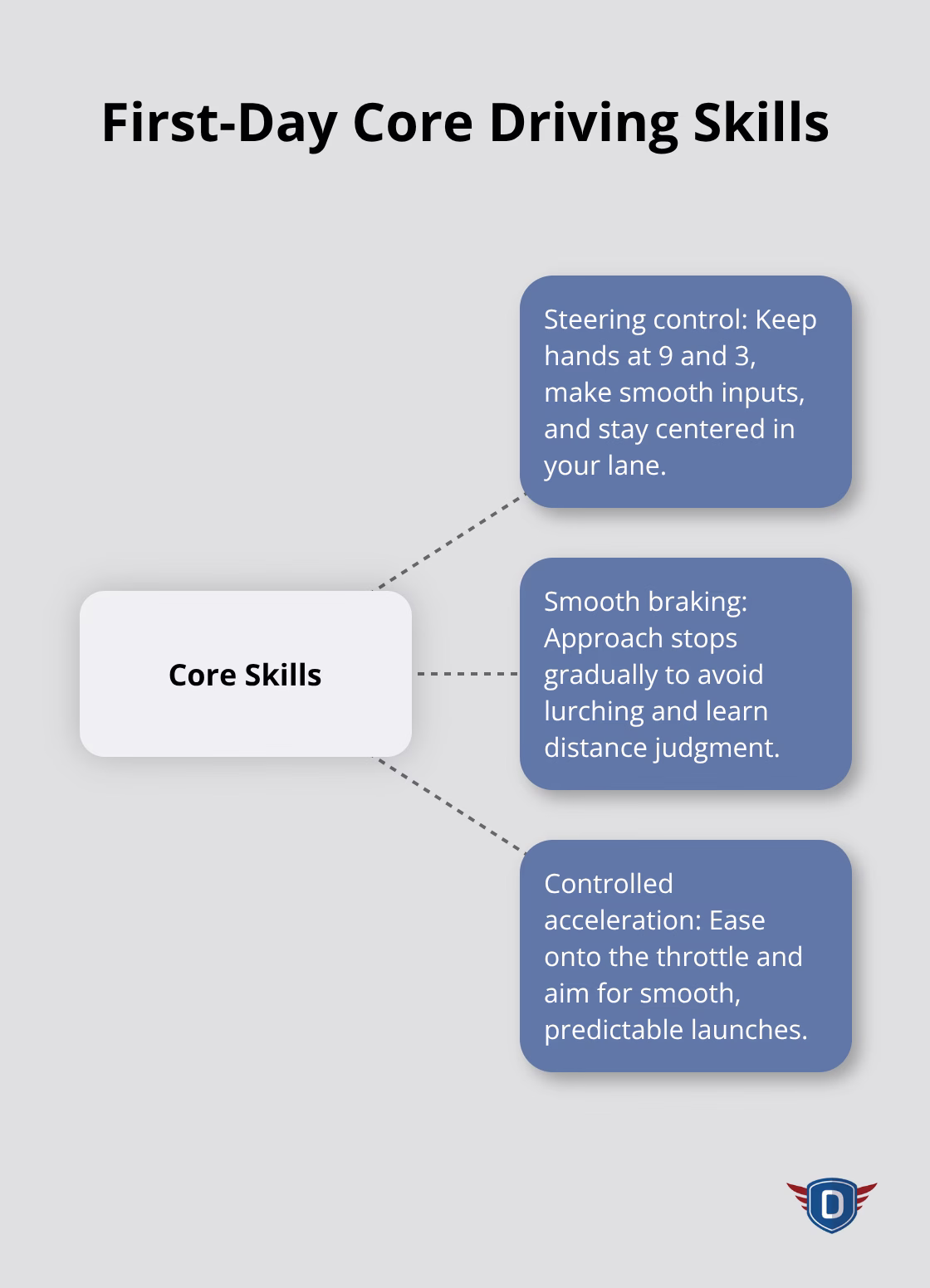 Infographic showing three foundational behind-the-wheel skills for beginners