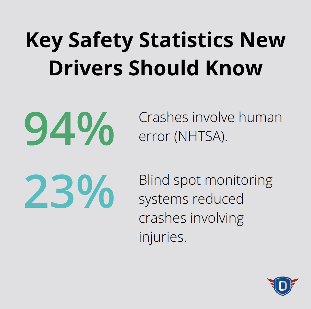 Infographic showing that 94% of crashes involve human error and that blind spot monitoring reduces injury crashes by 23%. - First behind wheel practice