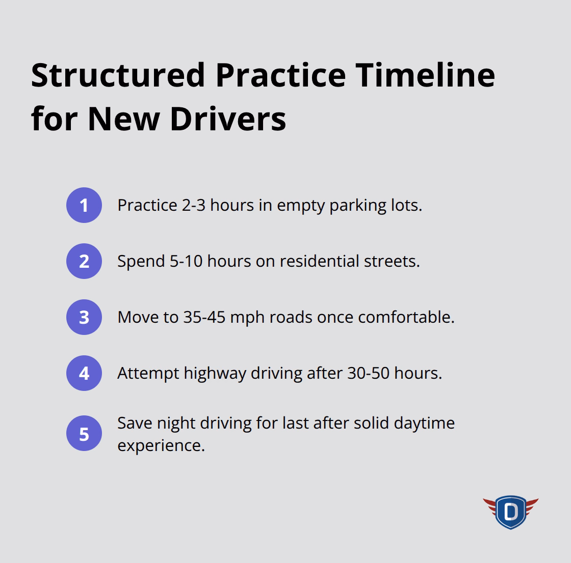 Ordered list of recommended practice stages from parking lots to night driving. - First behind wheel practice