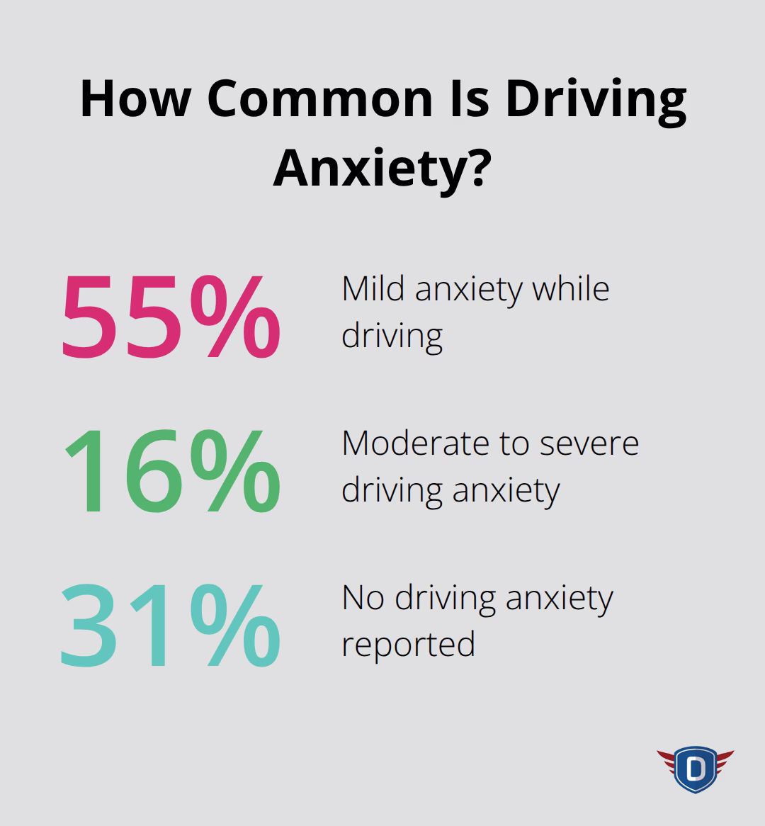 Percentages of drivers reporting different anxiety levels - first driving lesson tips