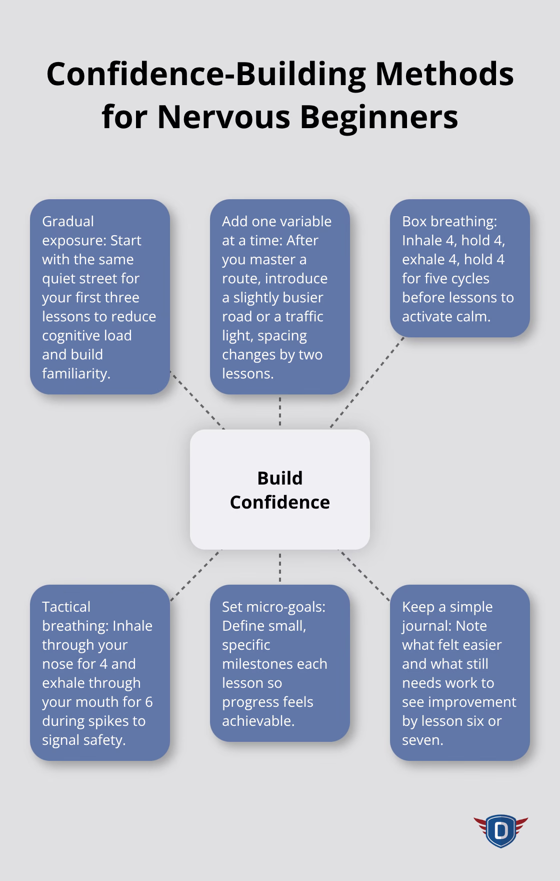 Hub-and-spoke diagram of methods to build driving confidence and reduce anxiety - first driving lesson tips