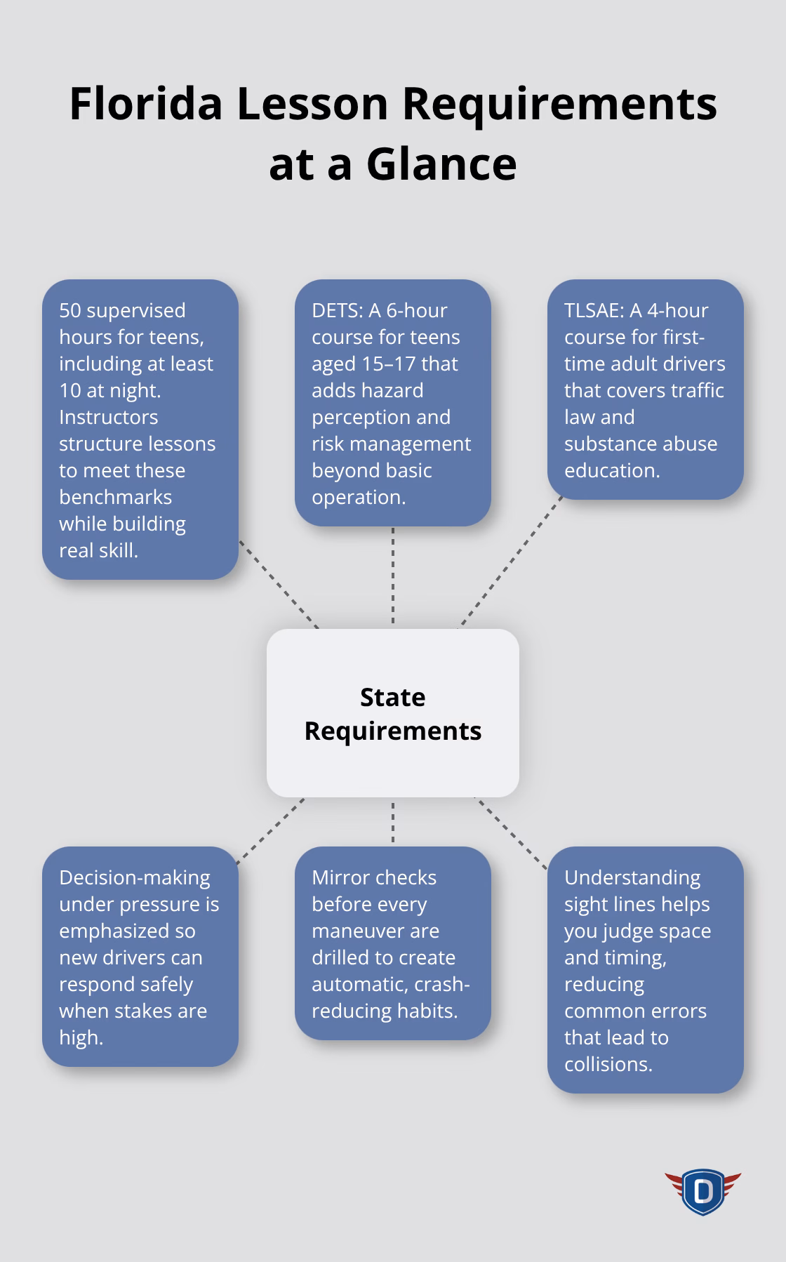 Hub-and-spoke view of Florida�s teen and adult lesson standards and core competencies
