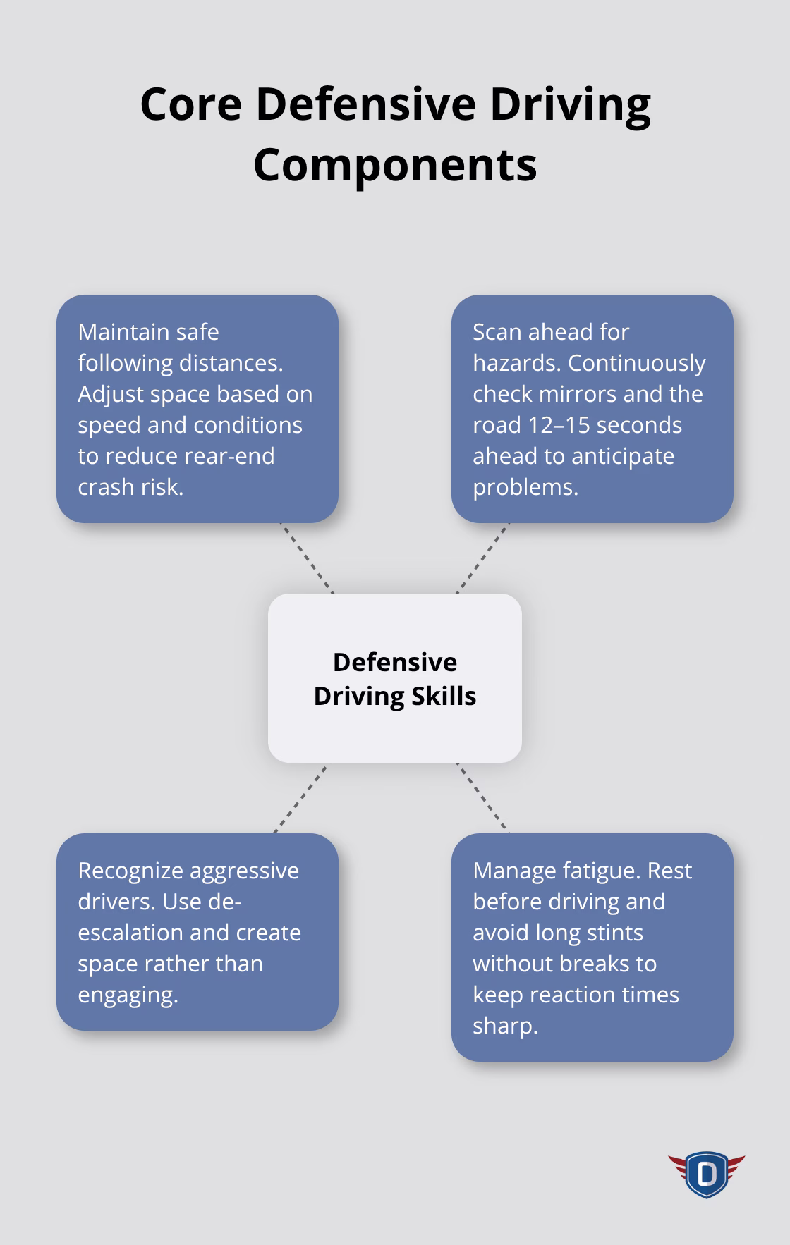 Key defensive driving skills emphasized in TLSAE and the Florida Driver License Handbook - Florida TLSAE basics