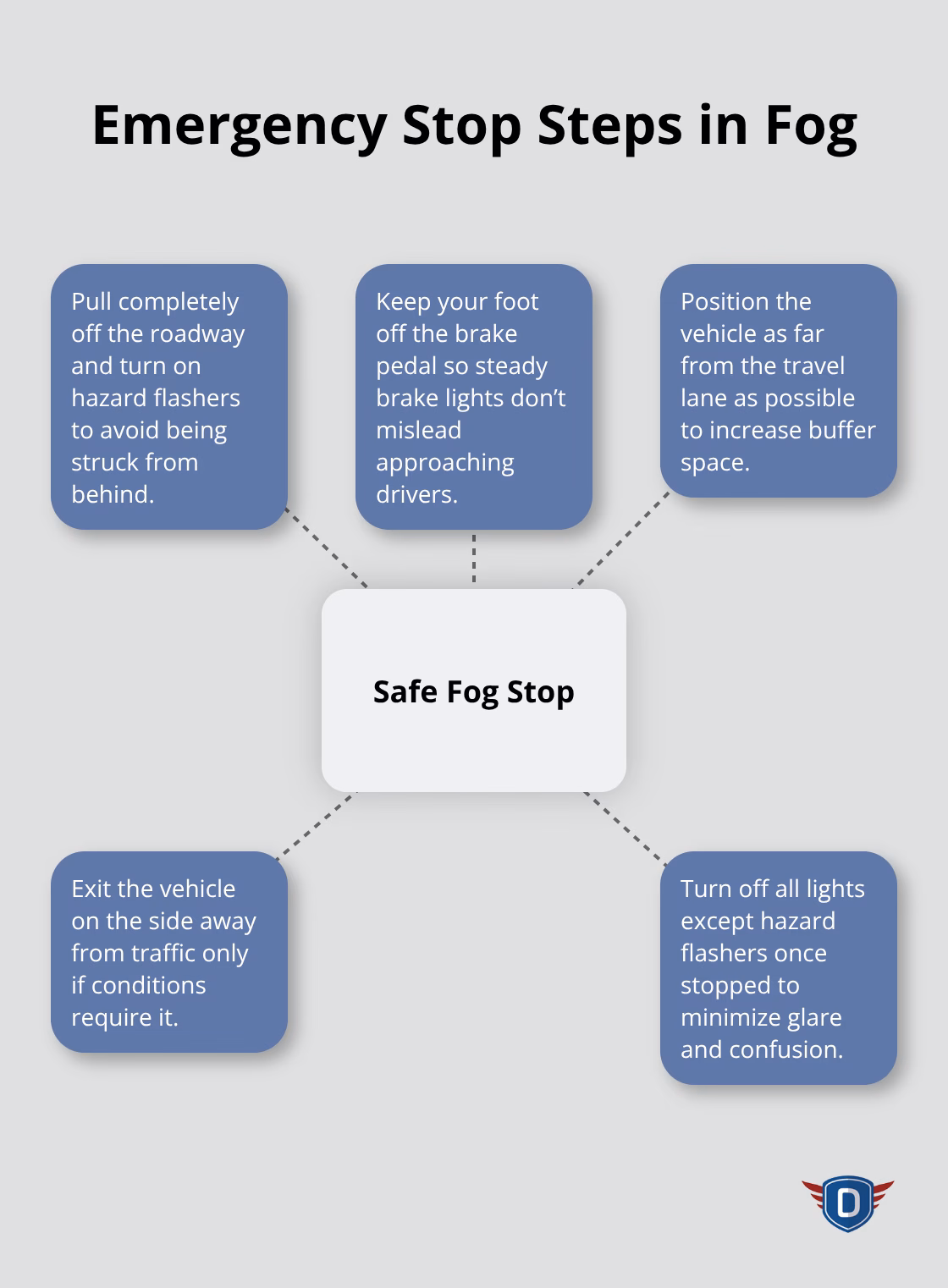 Diagram of safe stopping procedures during dense fog