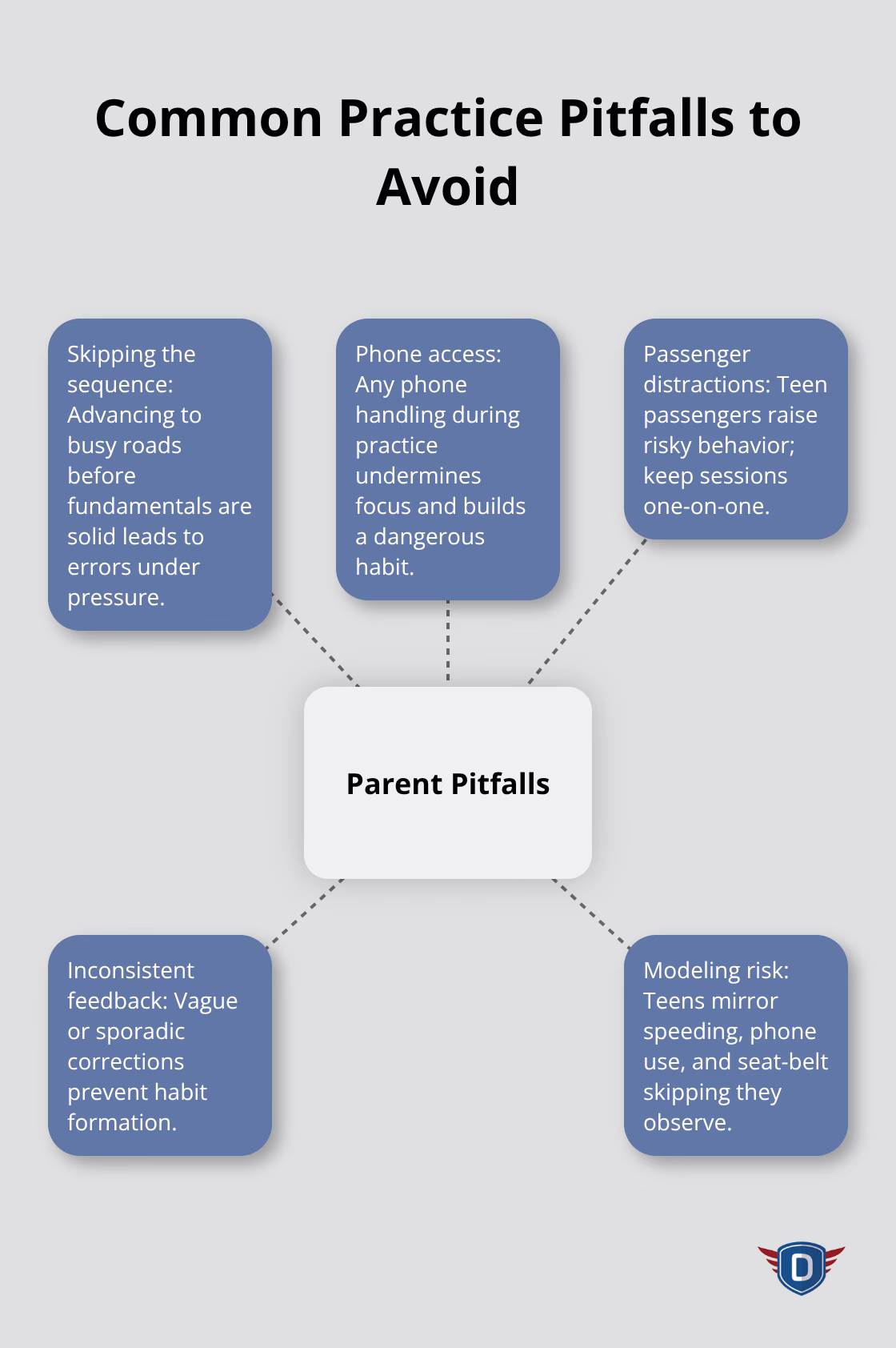 Hub-and-spoke visualization of parent mistakes that undermine guided practice