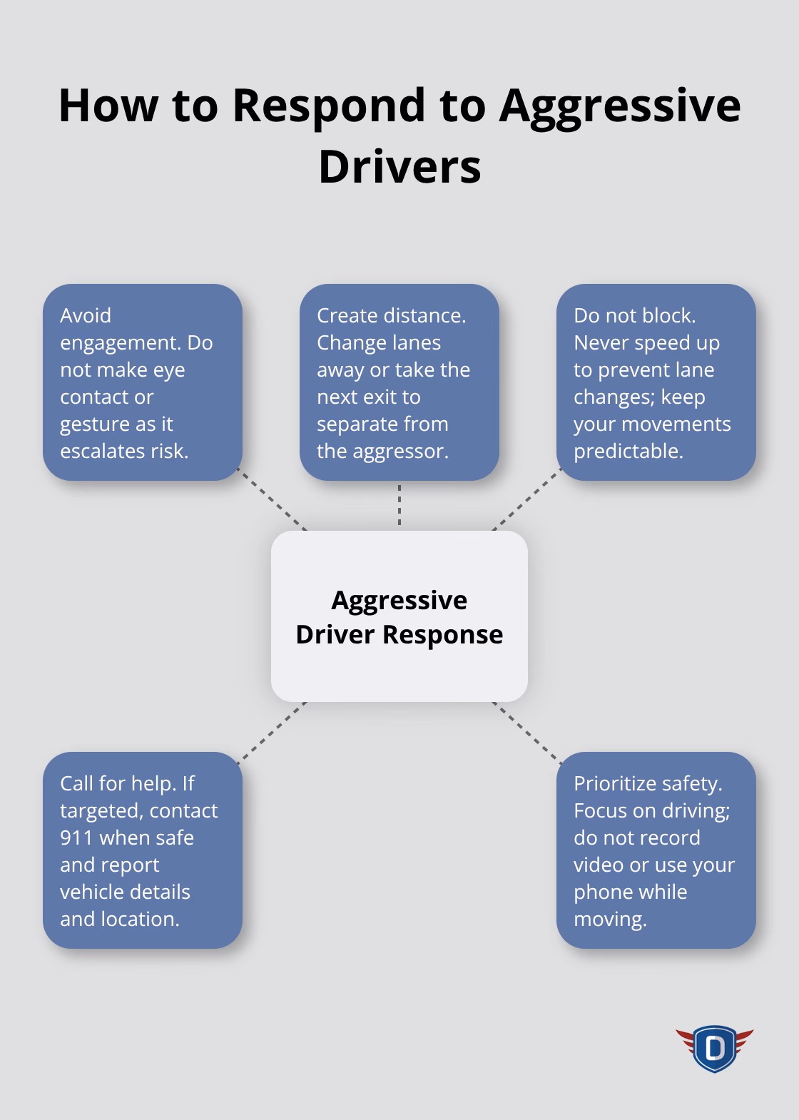 Hub-and-spoke visual showing safe, de-escalating responses to aggressive drivers on U.S. highways. - highway driving safety tips