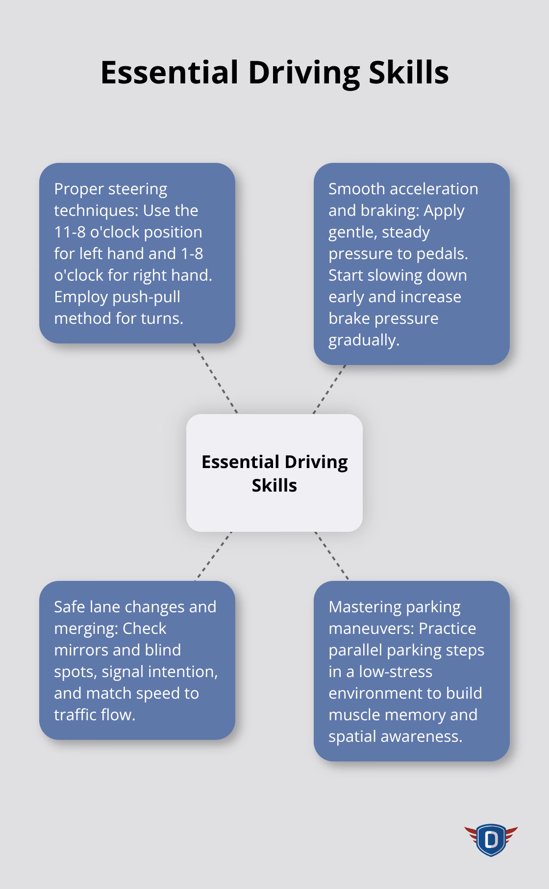 Hub and spoke chart showing four essential driving skills: proper steering, smooth acceleration and braking, safe lane changes and merging, and mastering parking maneuvers - how to pass driving test