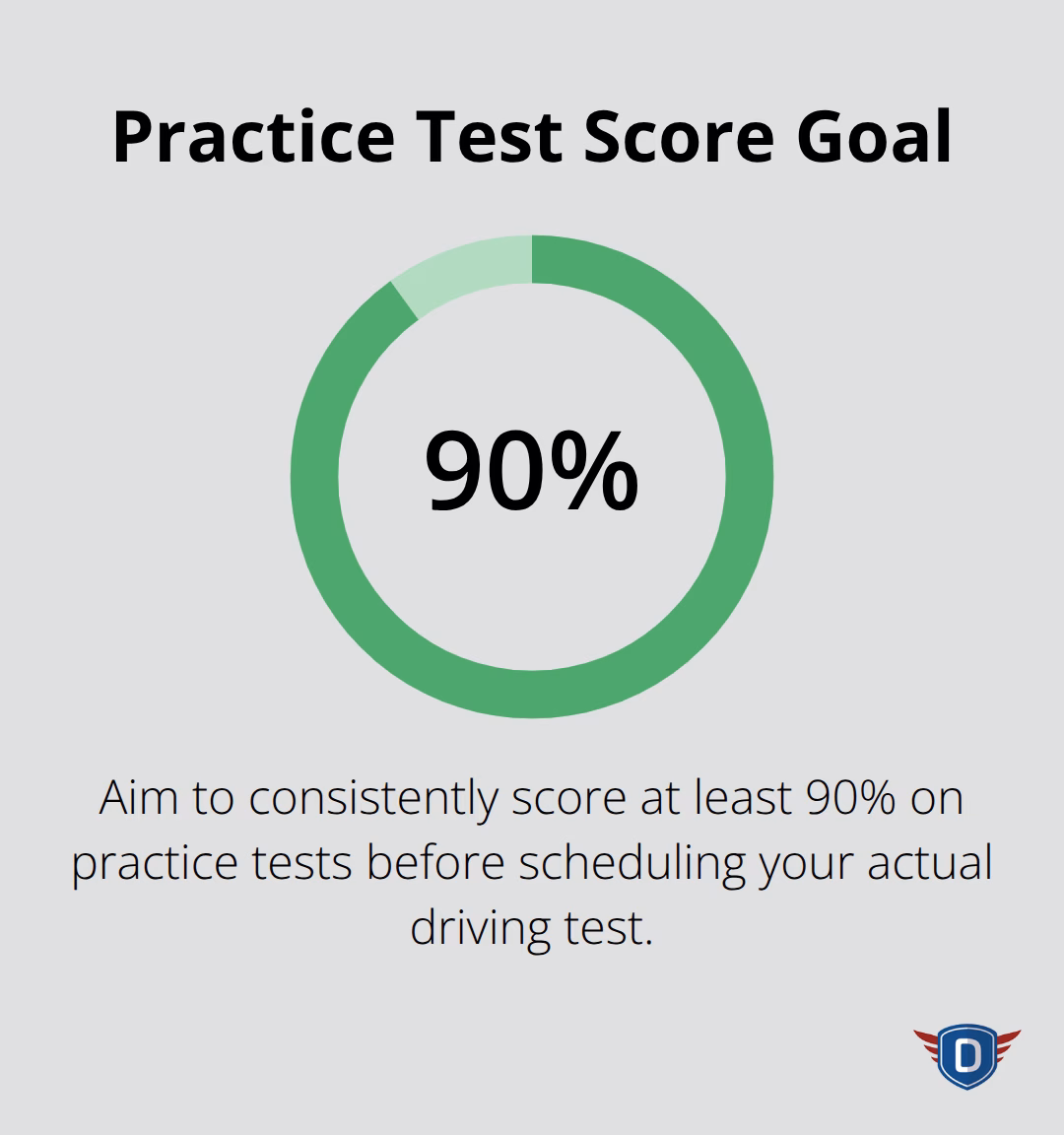 Infographic showing the recommended 90% score on practice tests before scheduling the actual driving test - how to pass your driving test tips