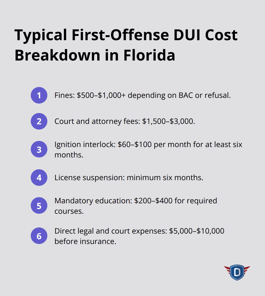 Compact list showing common first-offense DUI costs in Florida, including fines, court fees, ignition interlock, education, and total range. - Impaired driving education Florida