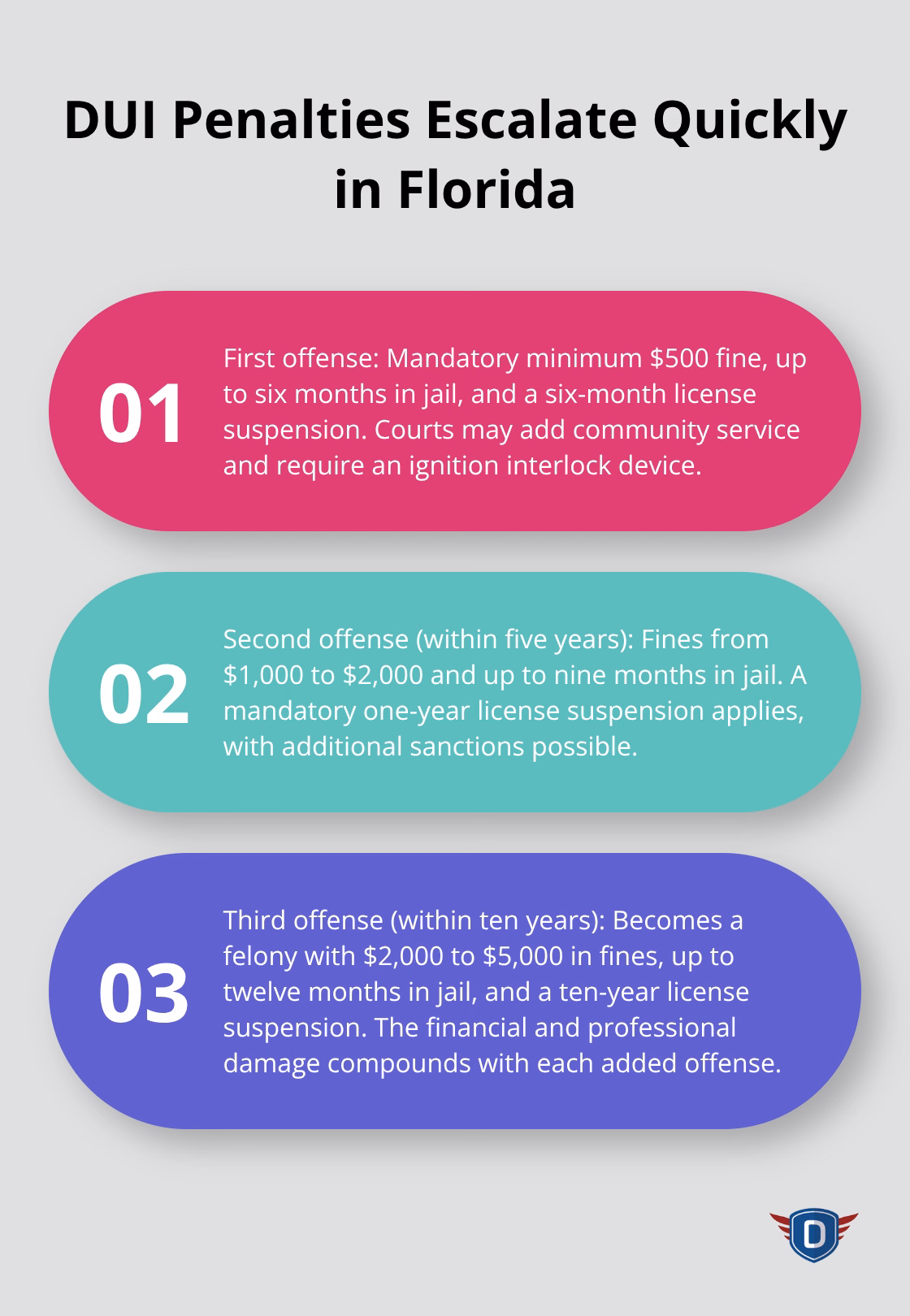 Three-tier summary of Florida DUI penalties for first, second, and third offenses.