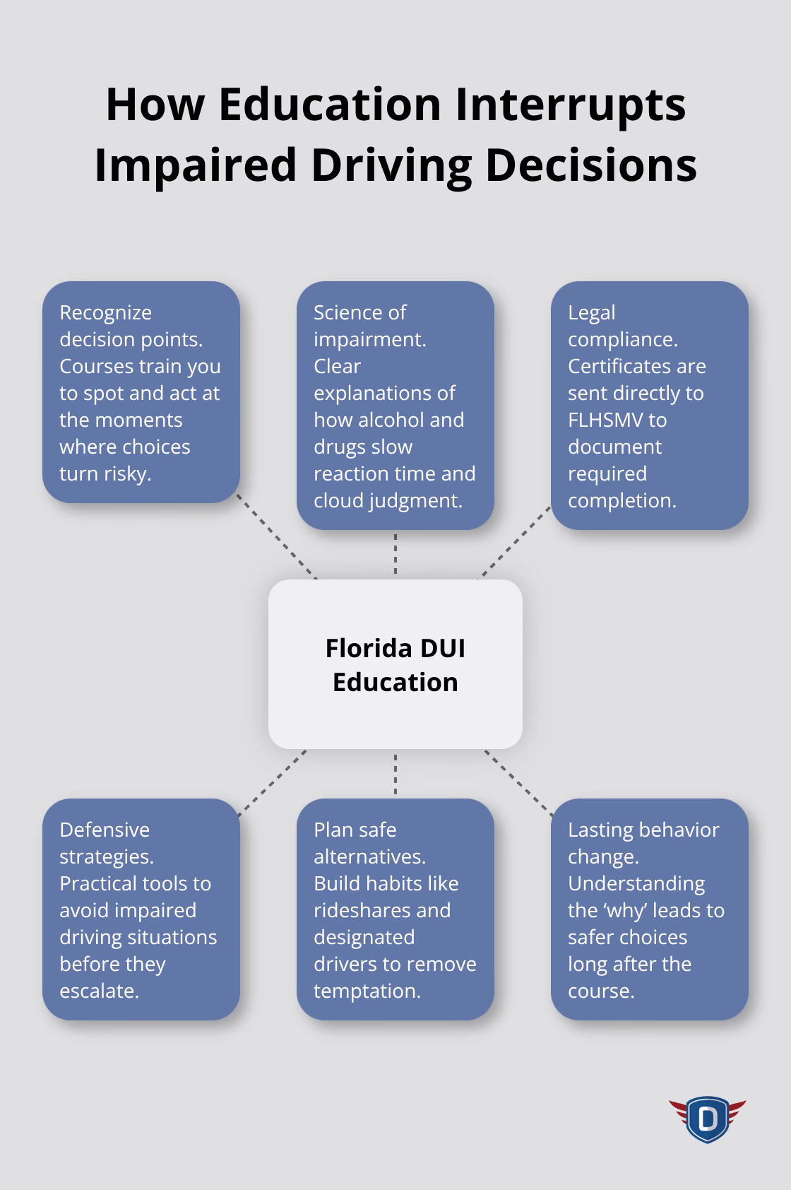 Hub-and-spoke diagram showing how Florida DUI education builds awareness, compliance, and lasting behavior change.