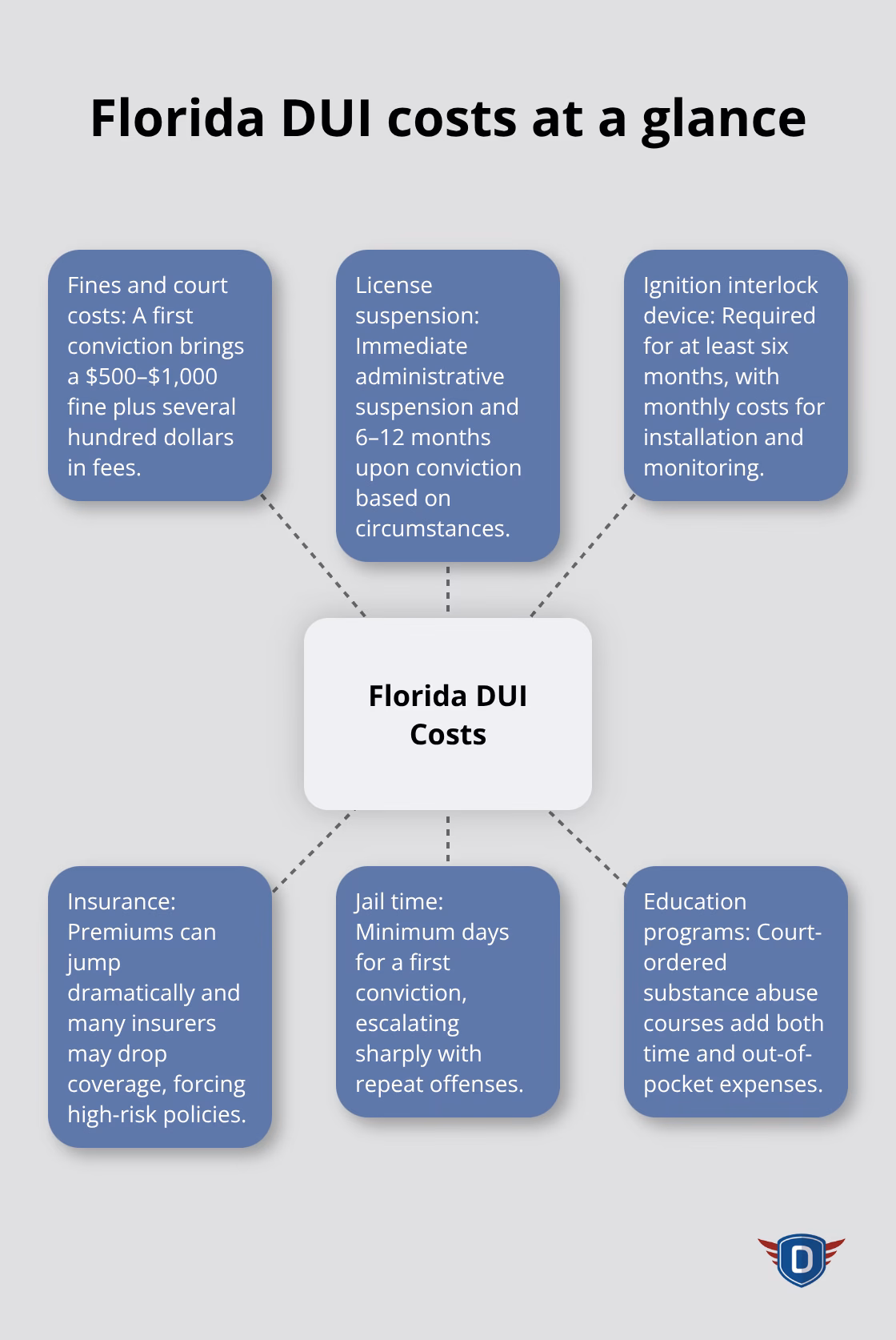 Hub-and-spoke view of major Florida DUI penalties and expenses - impaired driving prevention
