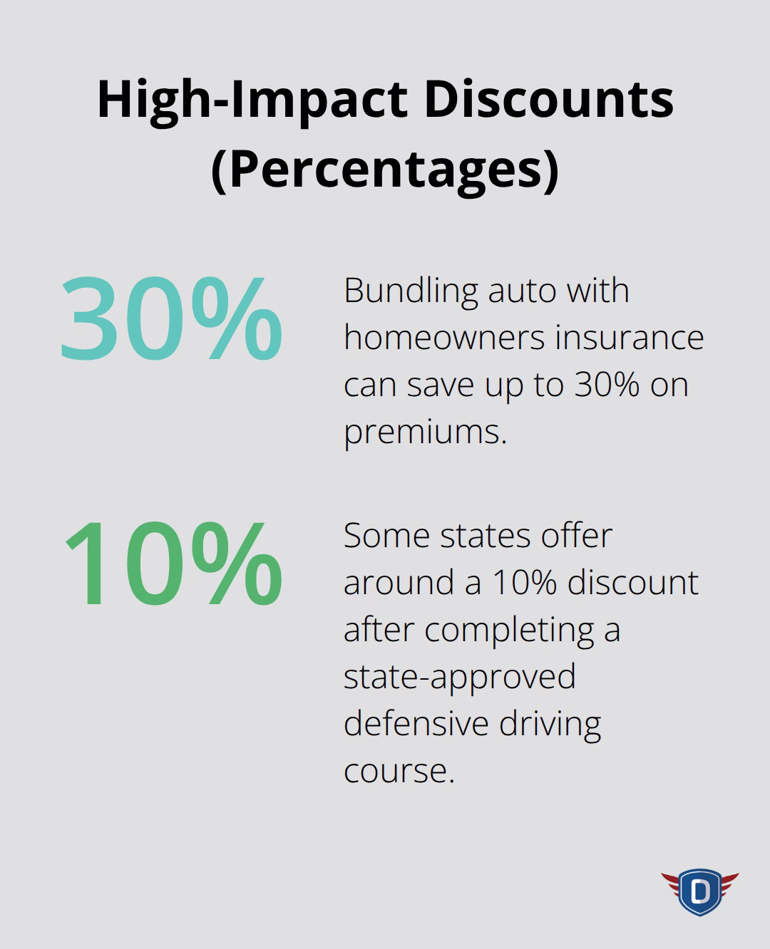 Percentage savings from bundling and defensive driving course discounts in the U.S. - Insurance discounts for drivers
