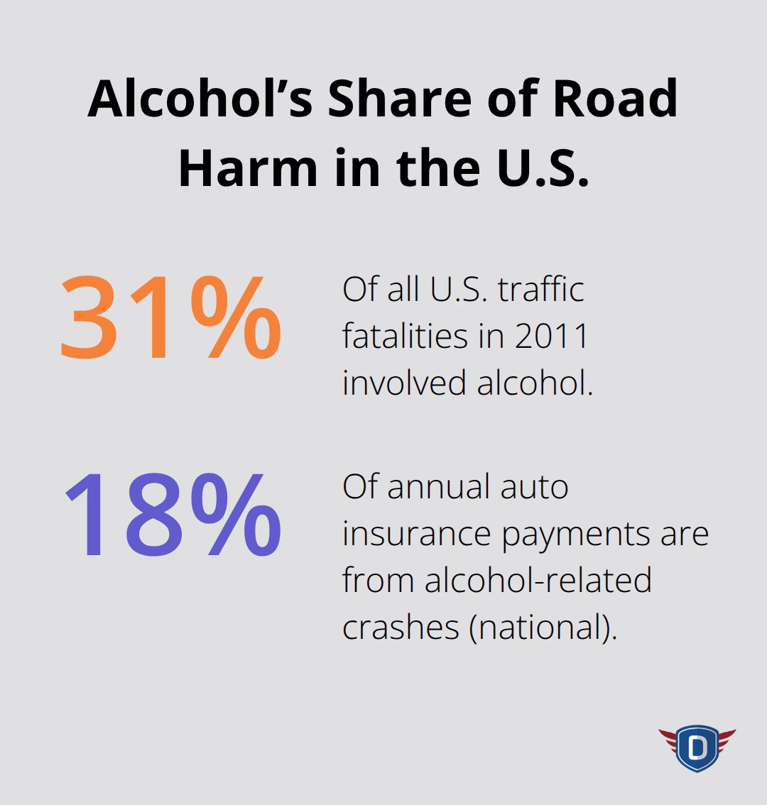 Chart showing that alcohol is involved in 31% of fatal crashes and 18% of auto insurance payments nationally. - impaired driving prevention program
