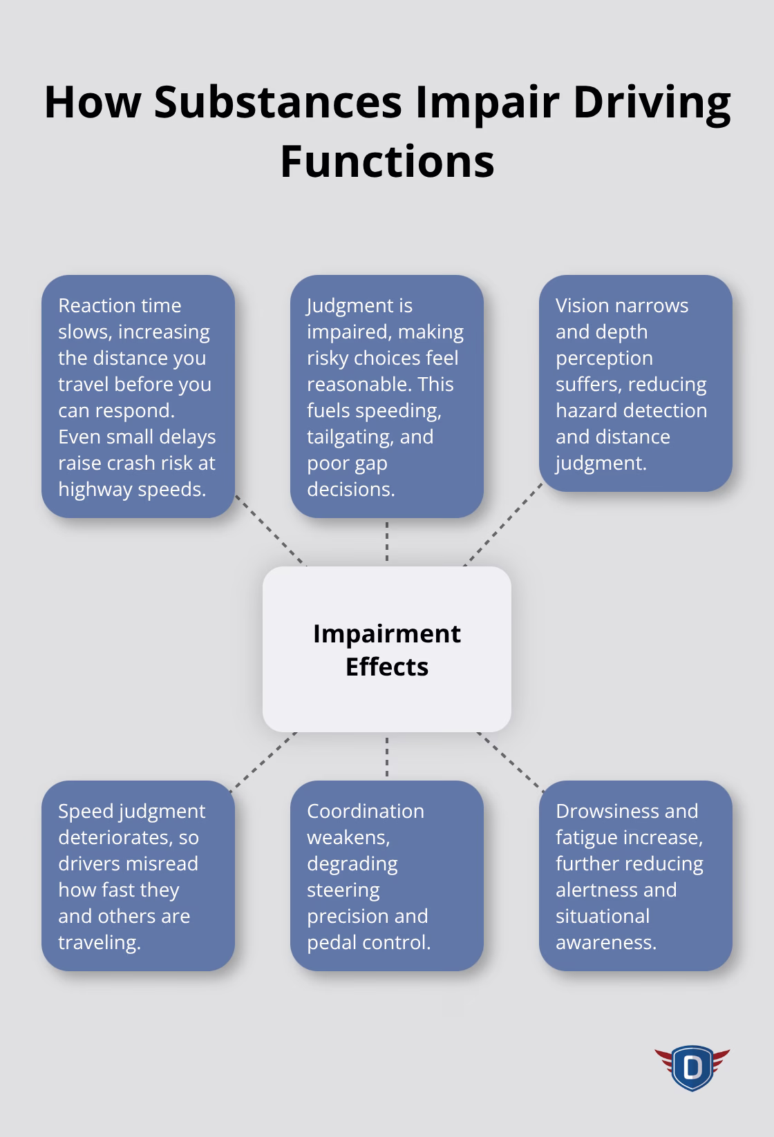 Hub-and-spoke diagram showing key ways alcohol and drugs degrade driving ability.