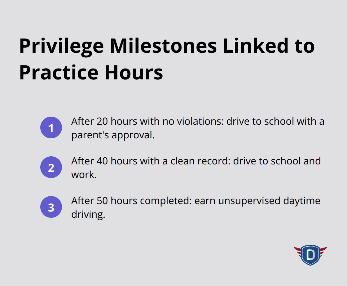 Step-by-step milestone privileges based on supervised driving hours.