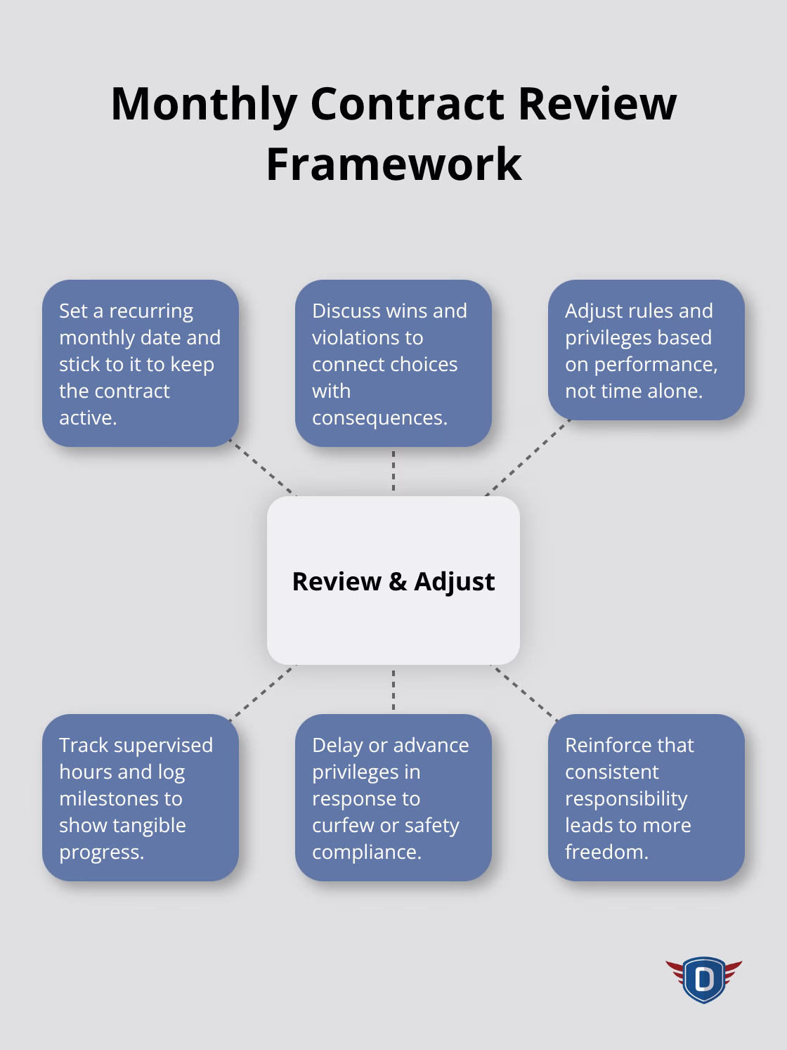 Hub-and-spoke showing how to run a monthly teen driving contract review. - parent teen driving contract