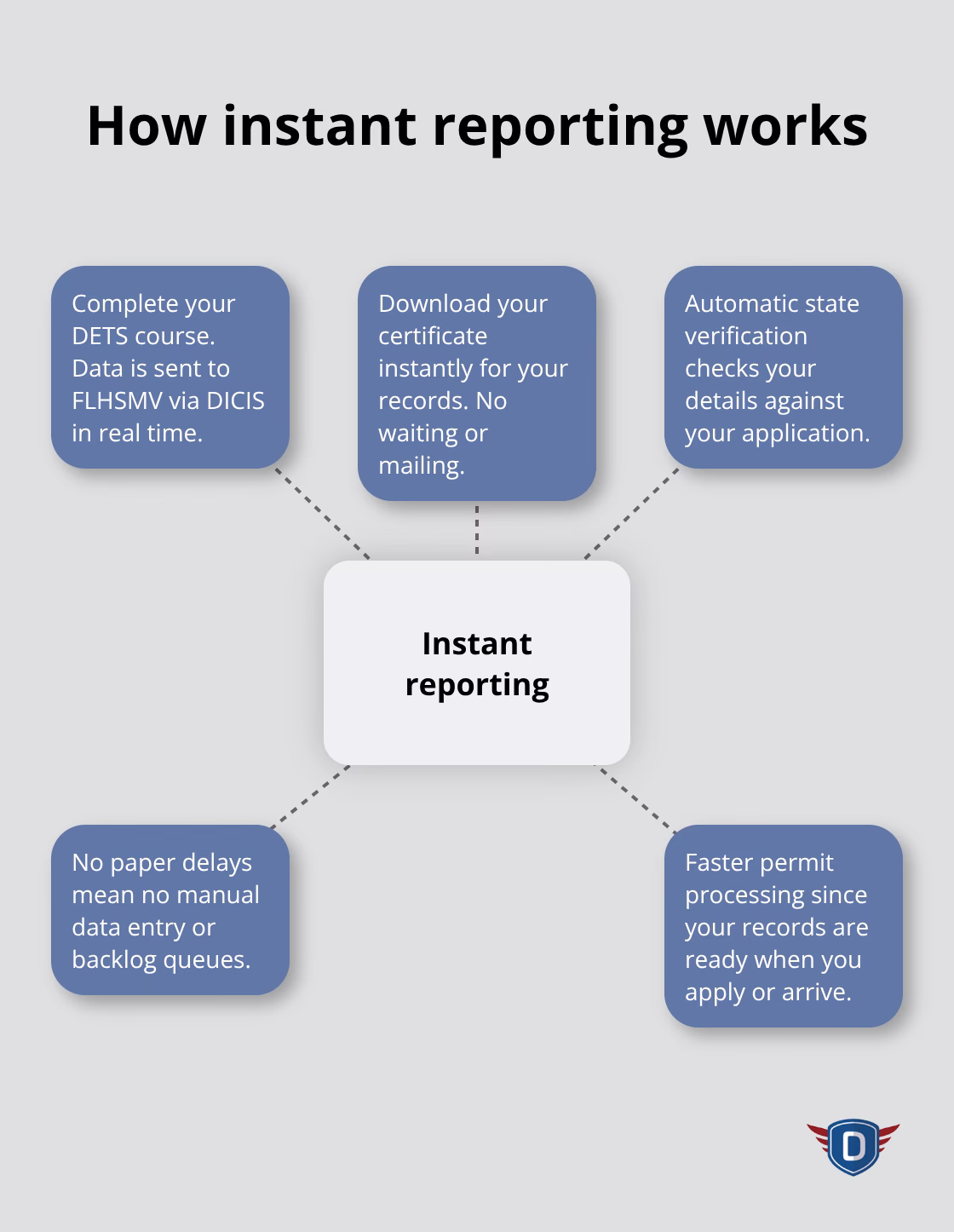 Diagram showing instant certificate plus simultaneous FLHSMV verification via DICIS.