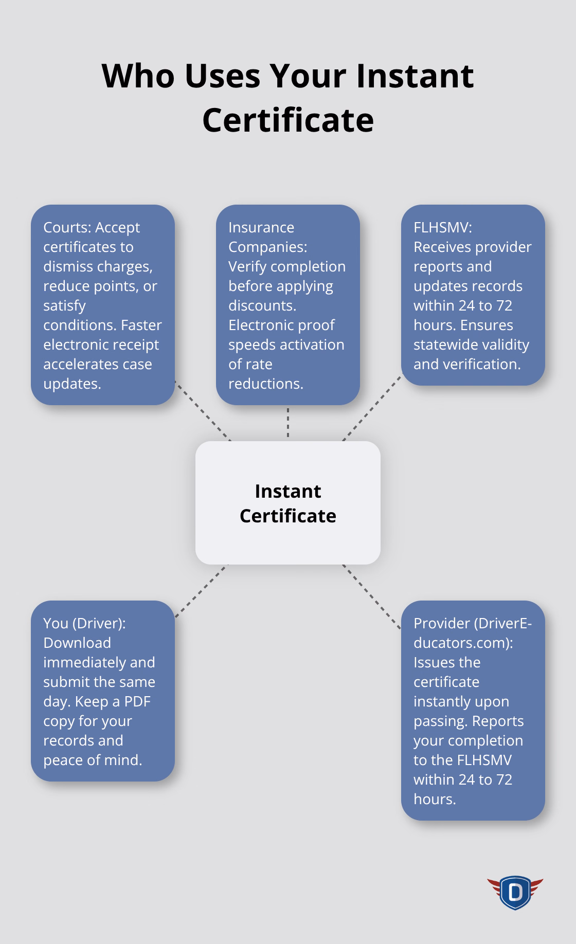 Stakeholders that rely on your instant traffic school certificate - Instant certificate Florida traffic