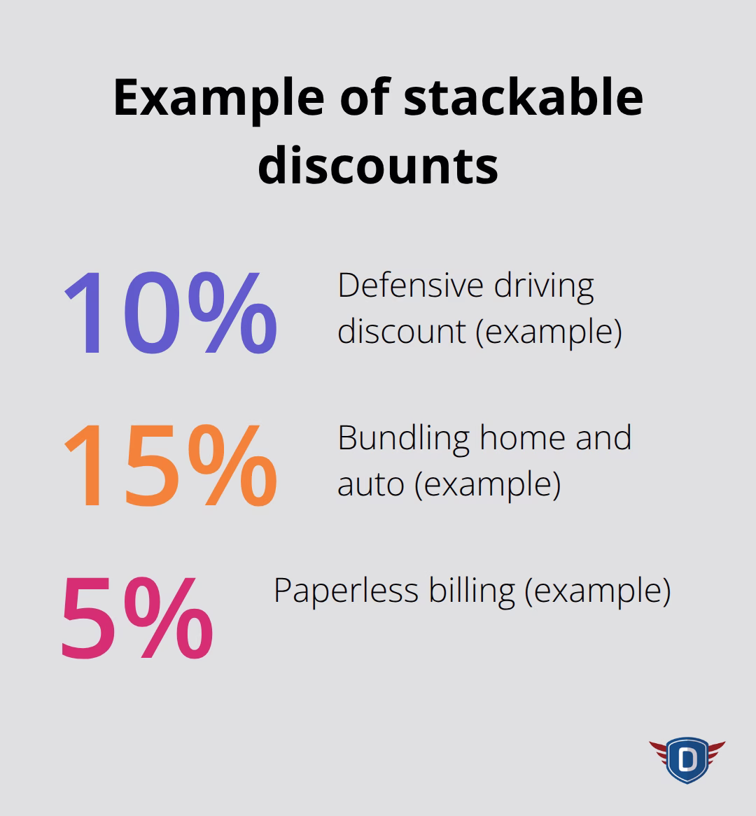 Illustration of how defensive driving, bundling, and paperless billing discounts can stack