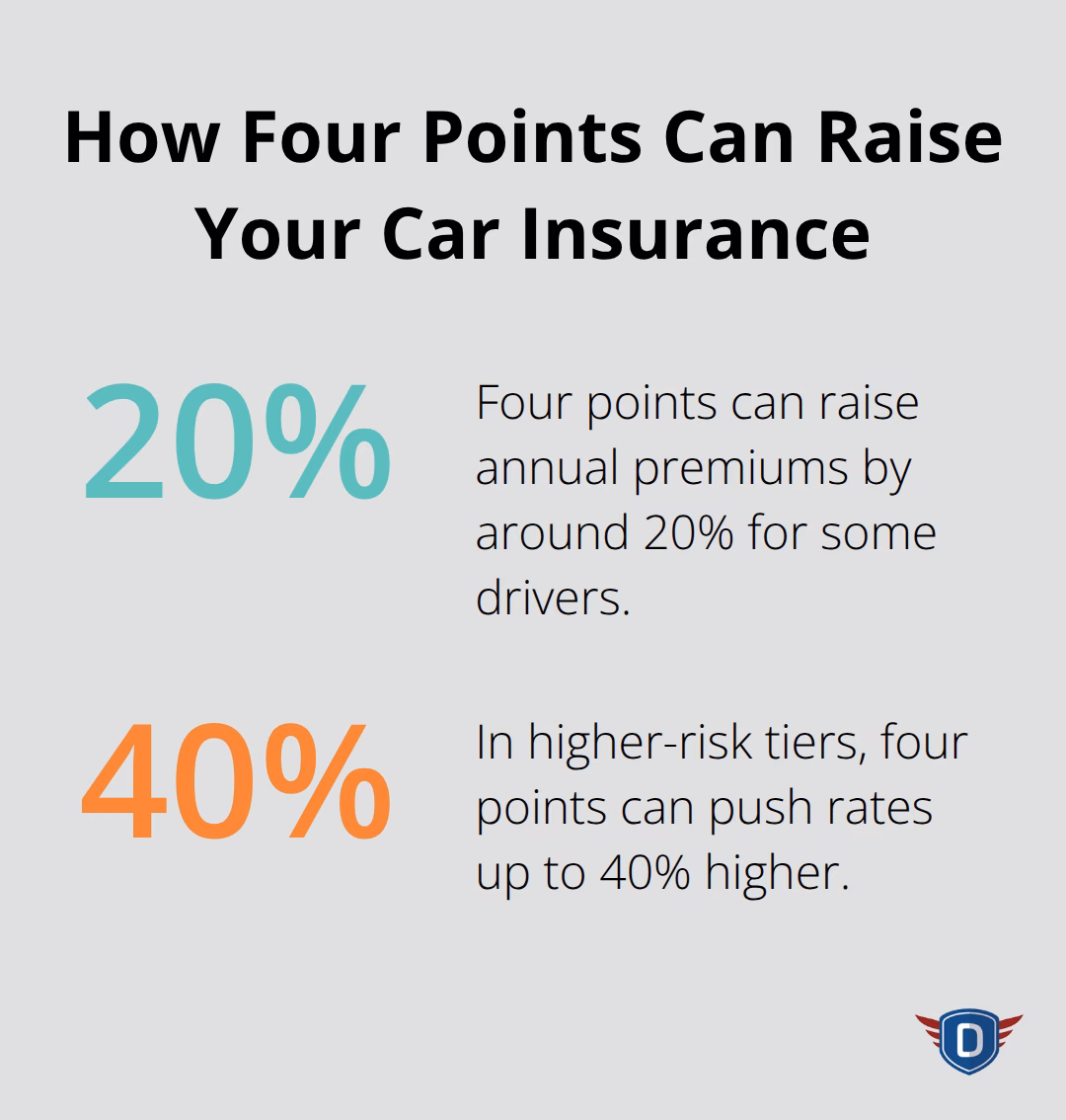 Two scenarios showing four points increasing annual premiums by 20% to 40%.