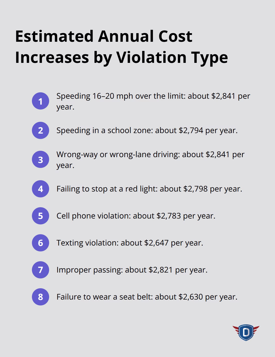 Compact list of approximate annual premium increases for common moving violations