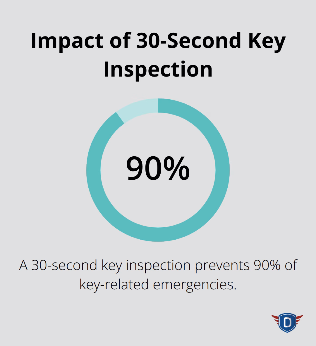Chart showing that a 30-second key inspection prevents 90% of key-related emergencies - keys for safe driving