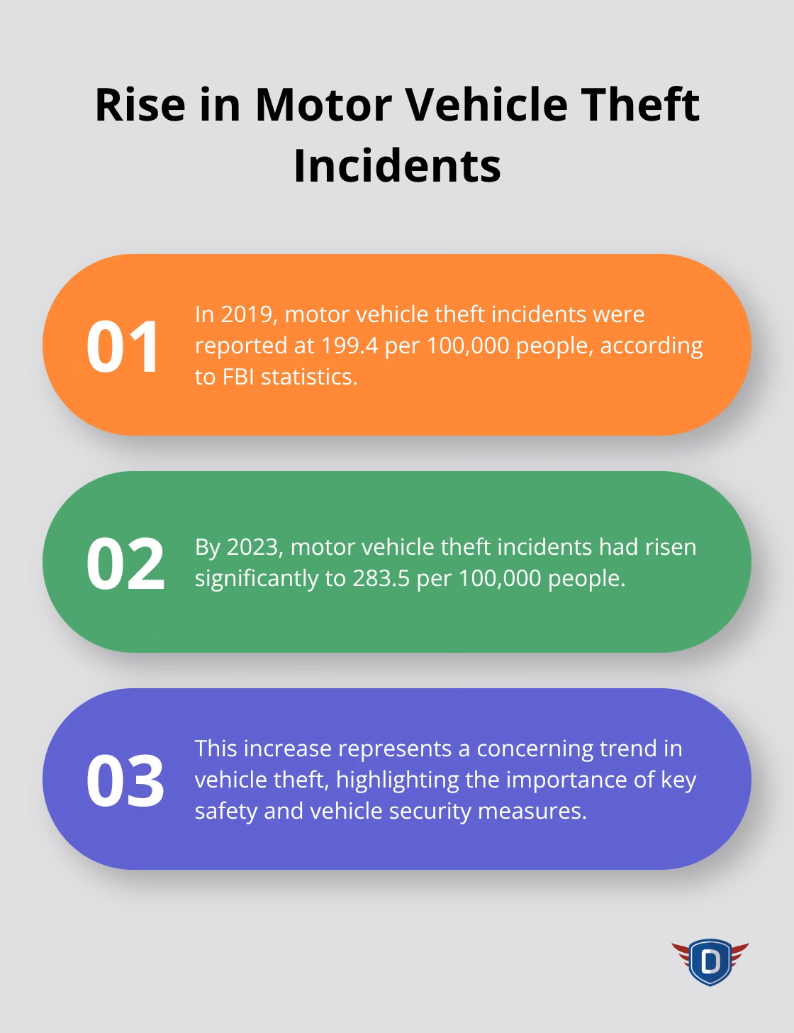 Ordered list showing the increase in motor vehicle theft incidents from 2019 to 2023