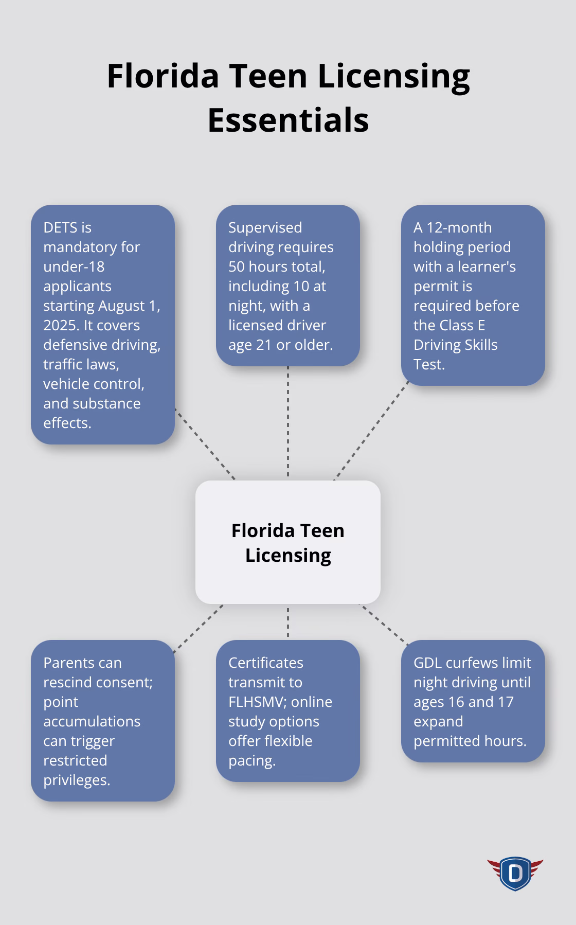 Hub-and-spoke overview of key requirements for Florida teen drivers