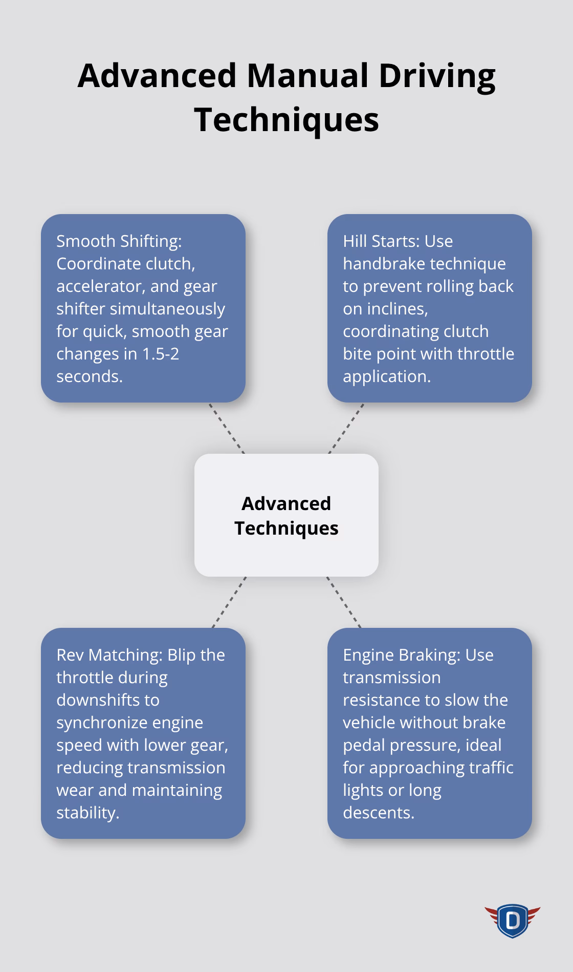 Hub and spoke chart showing four advanced manual driving techniques - manual transmission driving lessons