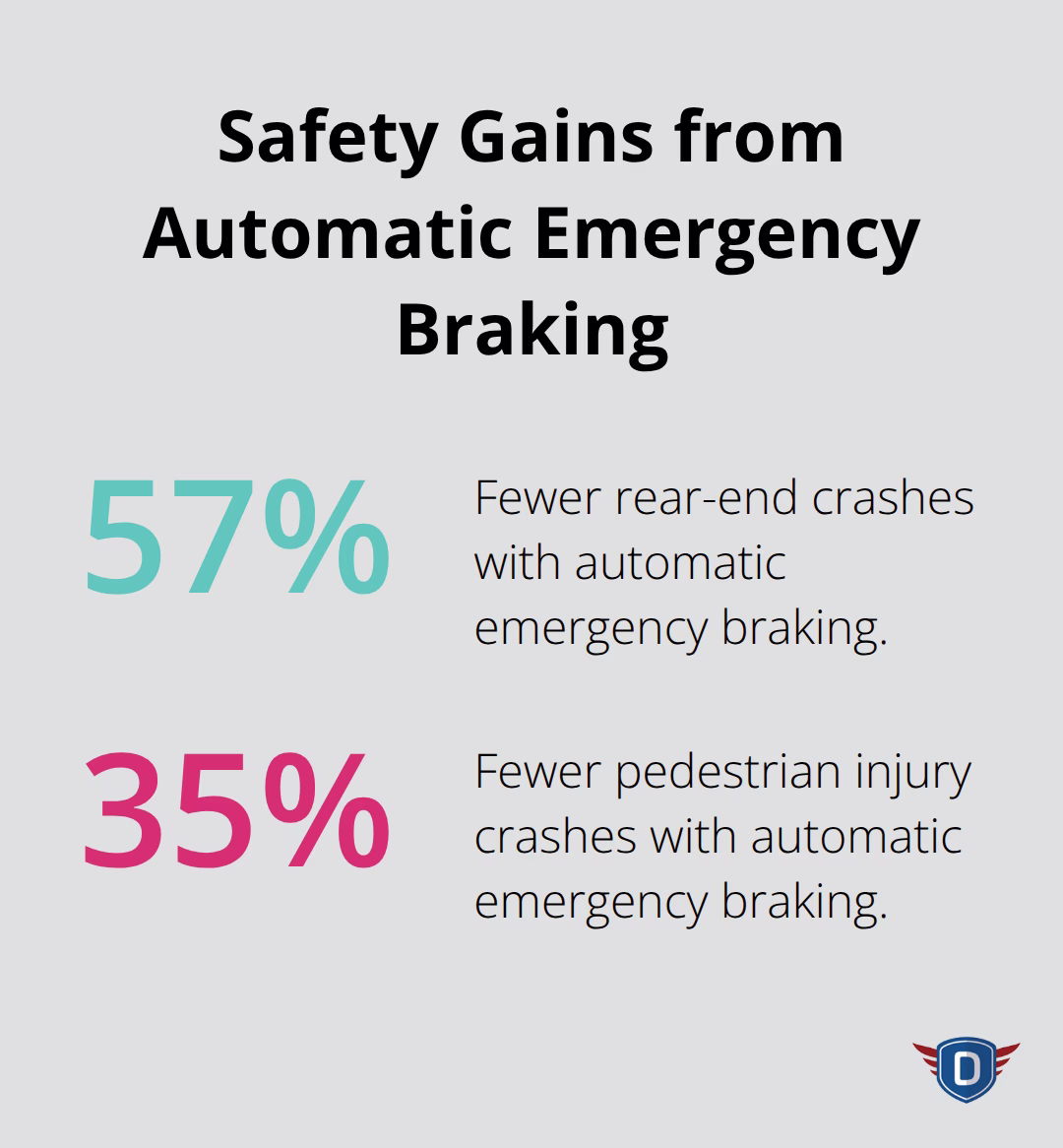 Crash reduction benefits from automatic emergency braking for rear-end and pedestrian injury crashes. - Mature driver safety refresher