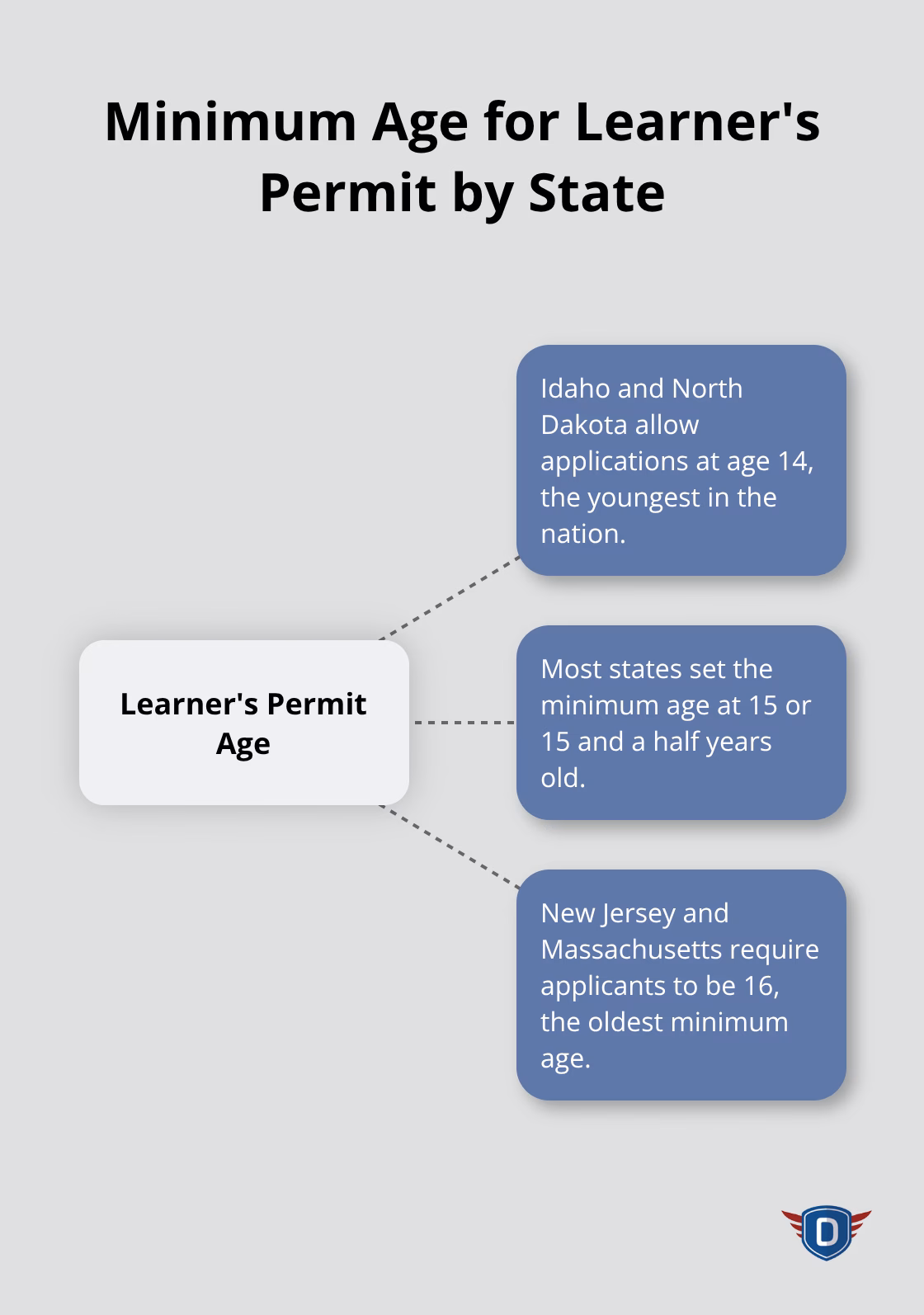 Hub and spoke chart showing minimum ages for learner's permit in different states: 14 in Idaho and North Dakota, 15 or 15.5 in most states, 16 in New Jersey and Massachusetts - New DETS course Florida for 16 year old