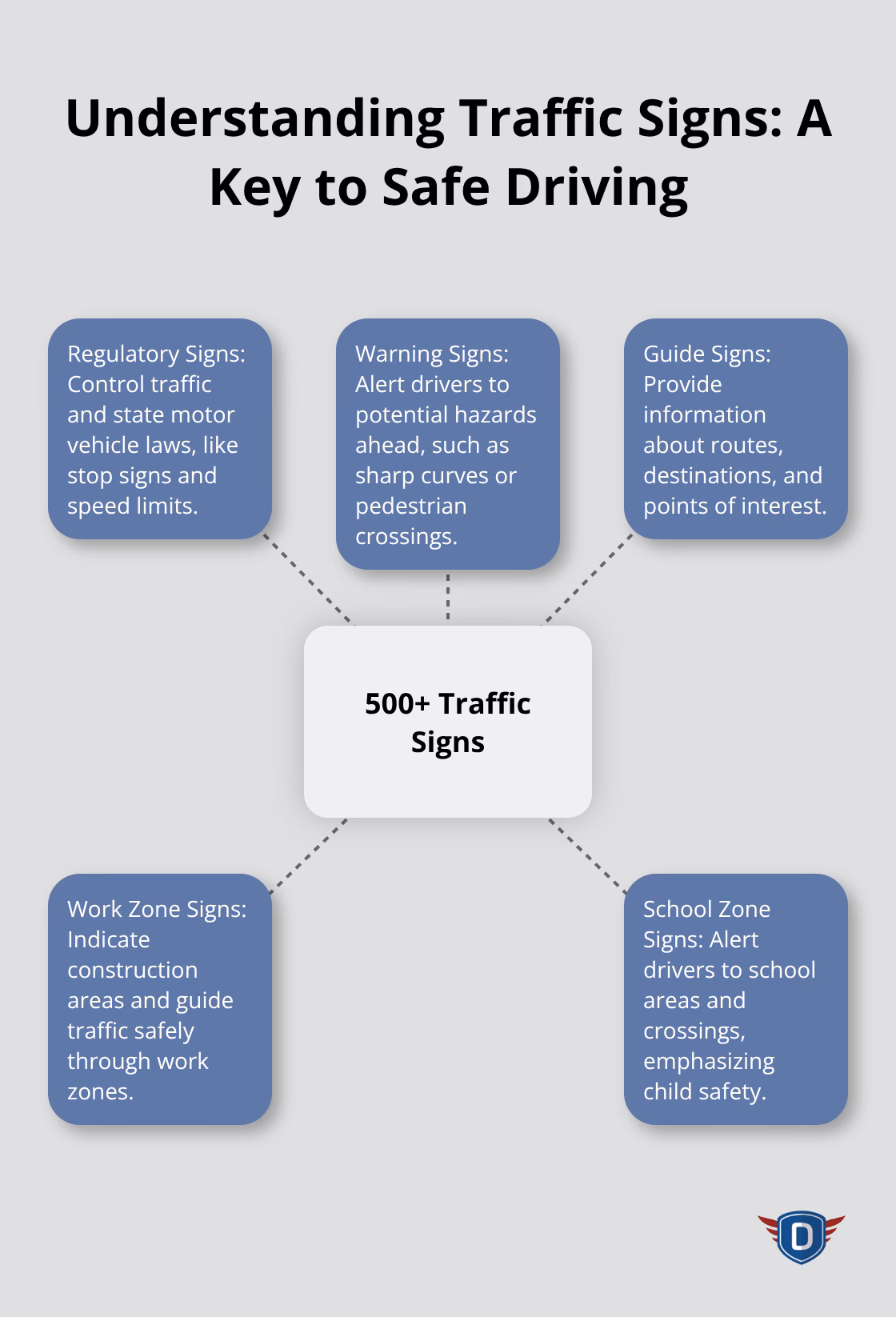 Hub and spoke chart showing 500+ Traffic Signs as the central concept, with spokes representing different categories of traffic signs: Regulatory, Warning, Guide, Work Zone, and School Zone.