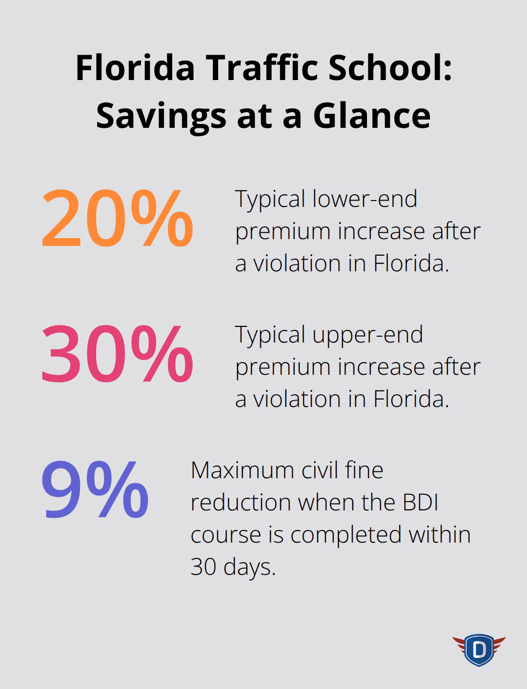 Percent impacts on premiums and fines for Florida drivers who complete traffic school - online traffic school Florida