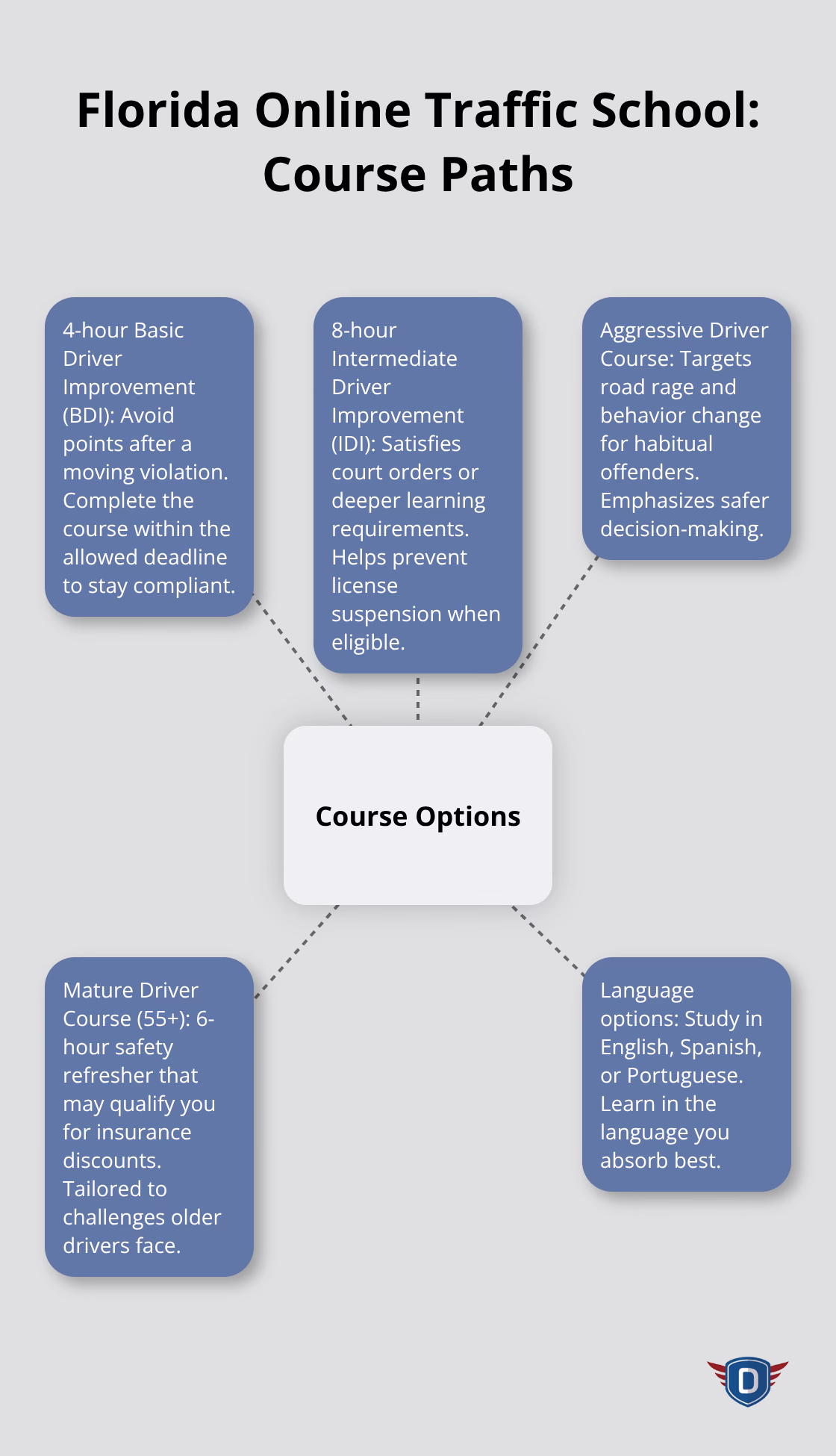 Hub-and-spoke map of Florida online traffic school options - online traffic school Florida