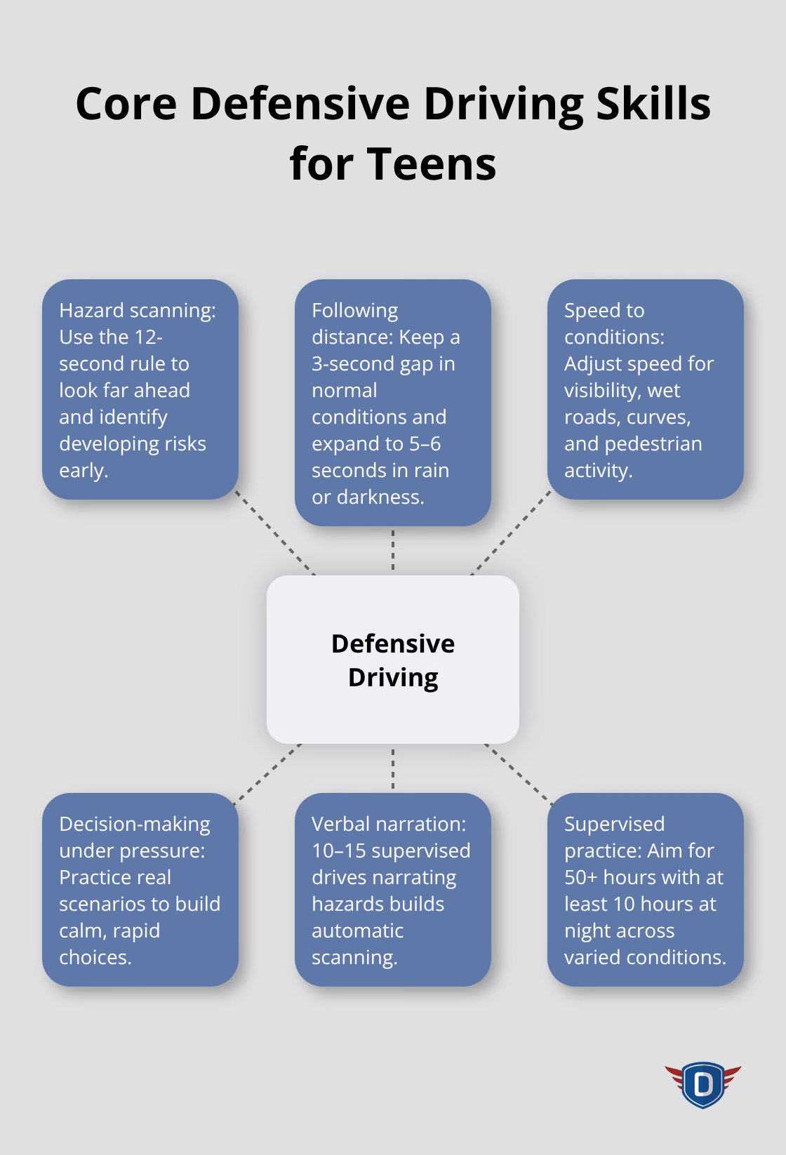 Hub-and-spoke diagram of essential defensive driving habits for teen drivers - Parent teen driving guide