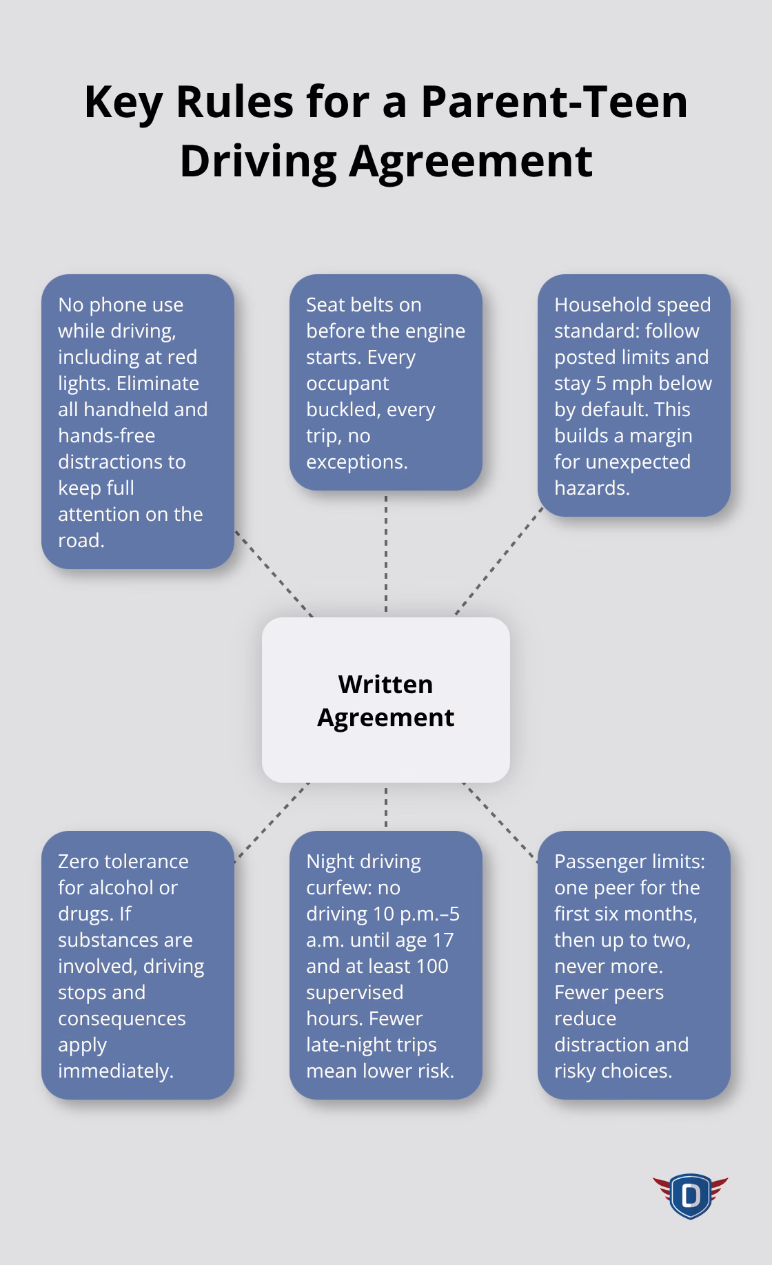 Six core rules for a written parent-teen driving agreement in the United States.