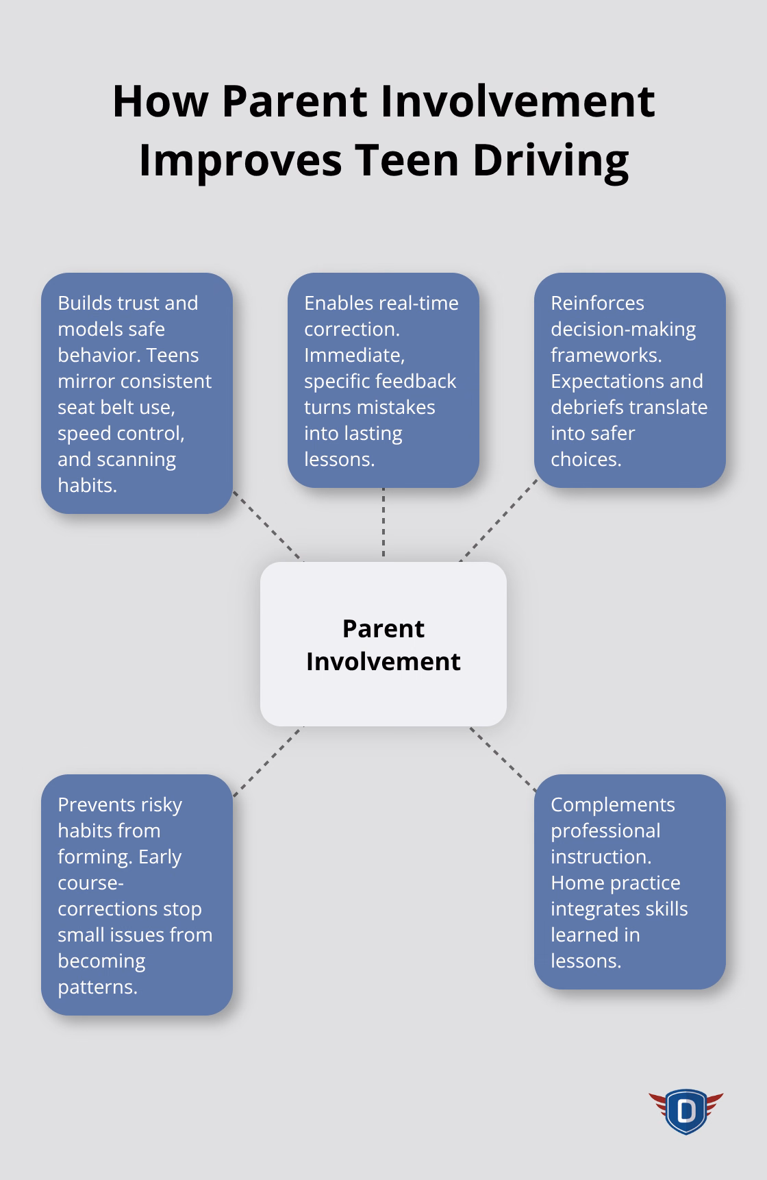 Hub-and-spoke diagram showing how parent involvement improves teen driving outcomes