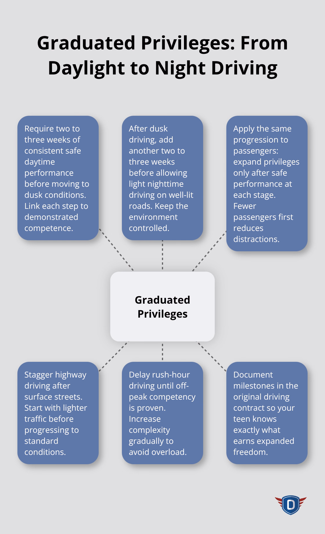 Hub-and-spoke diagram showing how teen driving privileges expand with demonstrated competence. - parents guide teen drivers
