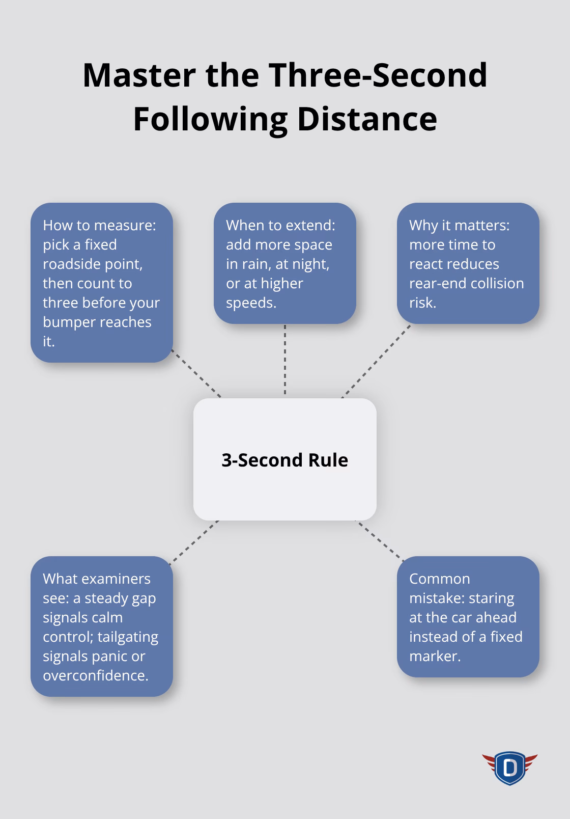A hub-and-spoke visual explaining the three-second rule, why it matters, and how examiners assess it. - Pass road test tips