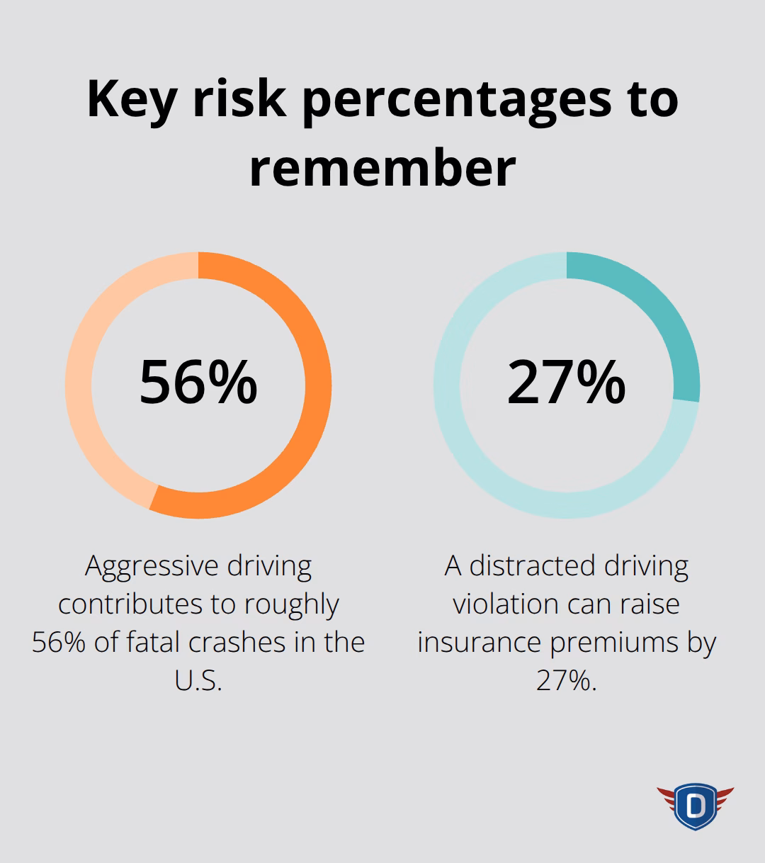 Percentages highlighting aggressive and distracted driving risks.
