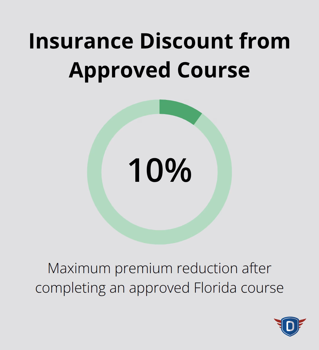 Visualizing up to a 10% auto insurance reduction for Florida drivers who complete an approved course