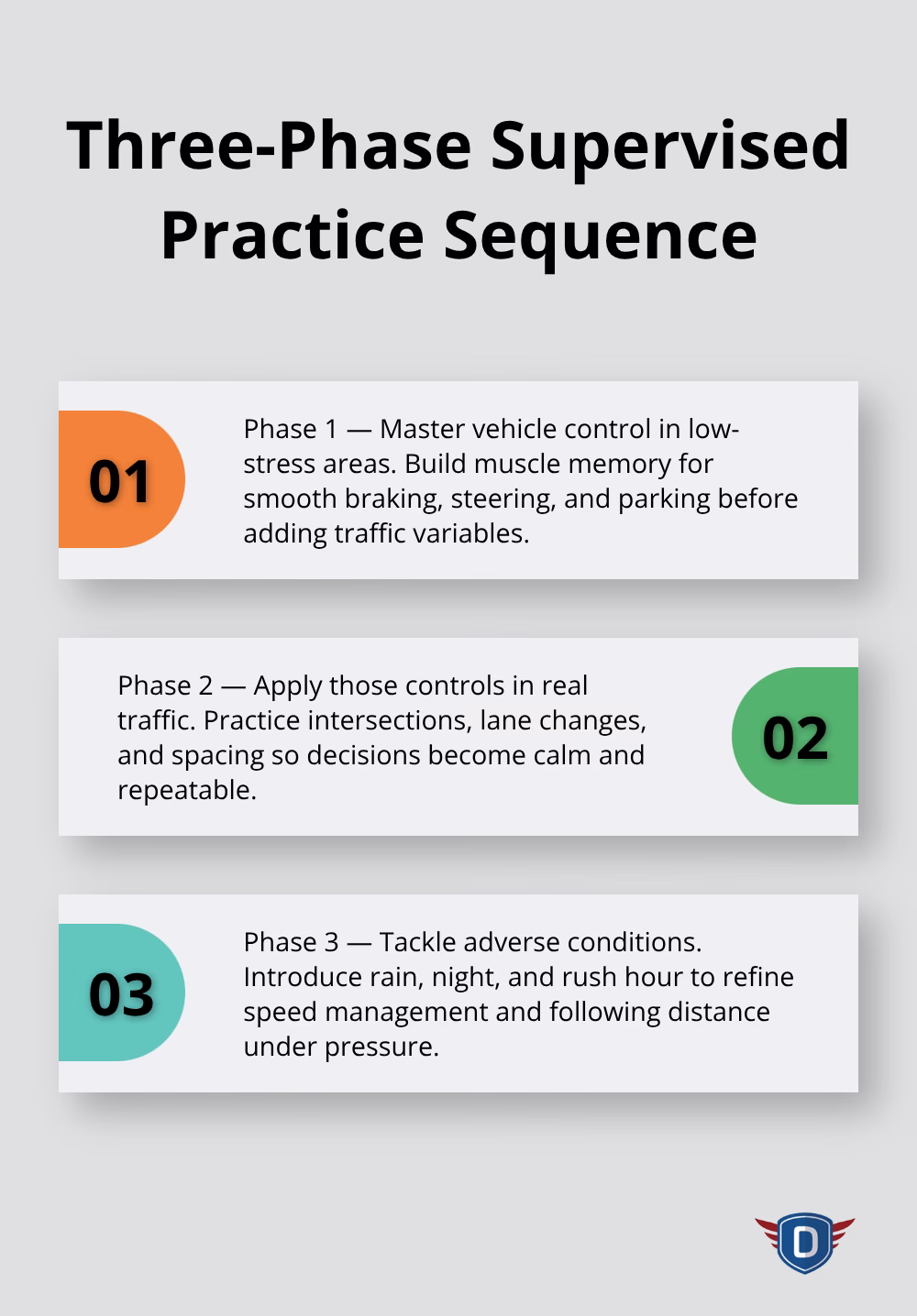 Three-step sequence for effective supervised driving practice - Practice driving with supervision