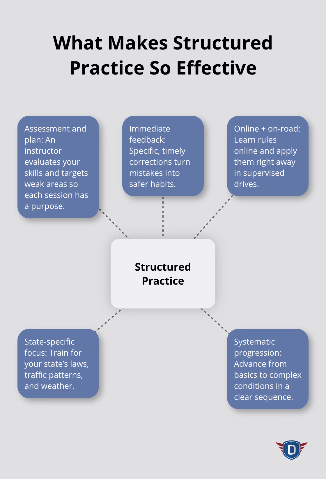Hub-and-spoke showing key elements of structured driving practice - Practice driving with supervision
