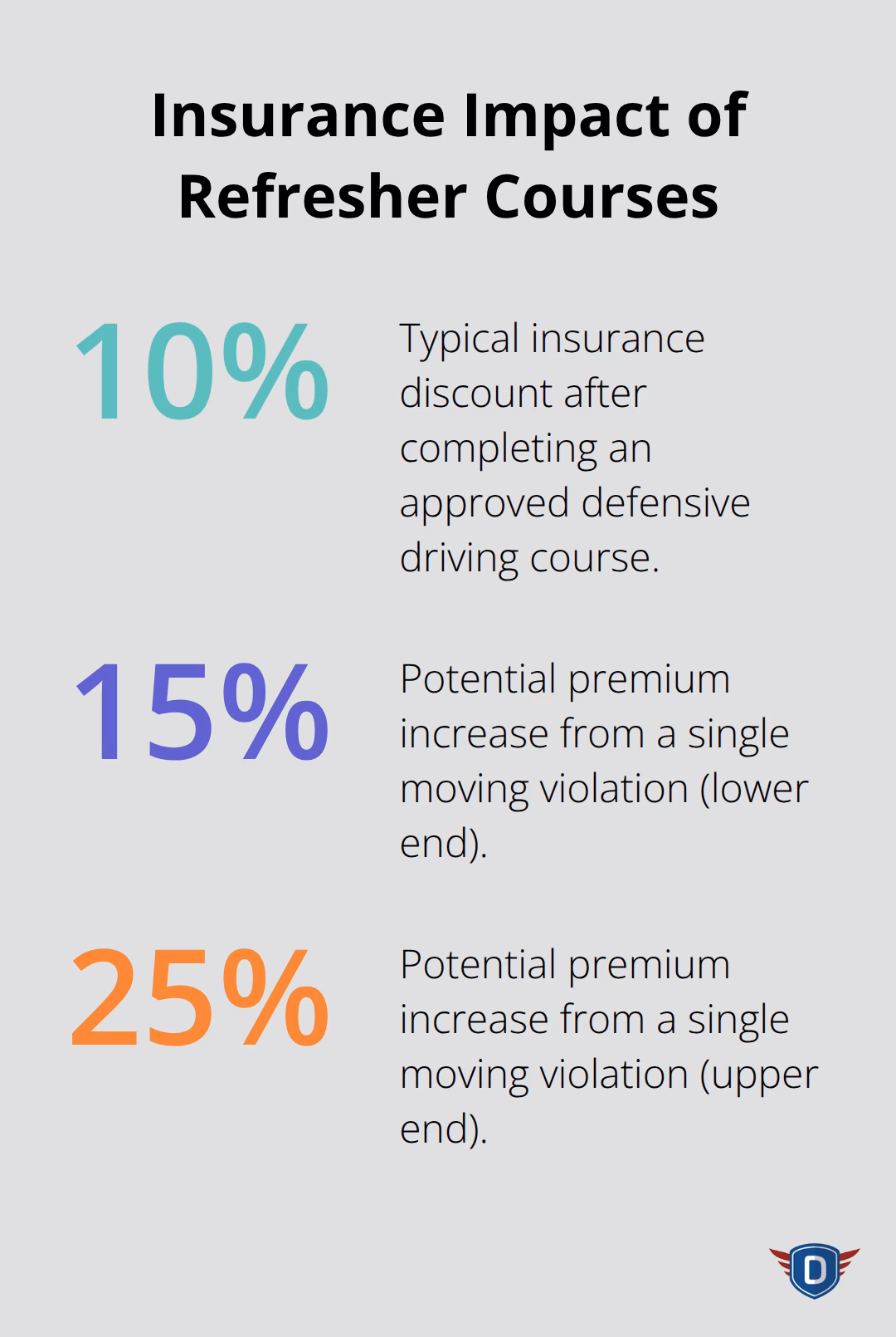 Percentages showing insurance discount and potential premium increases for Florida drivers