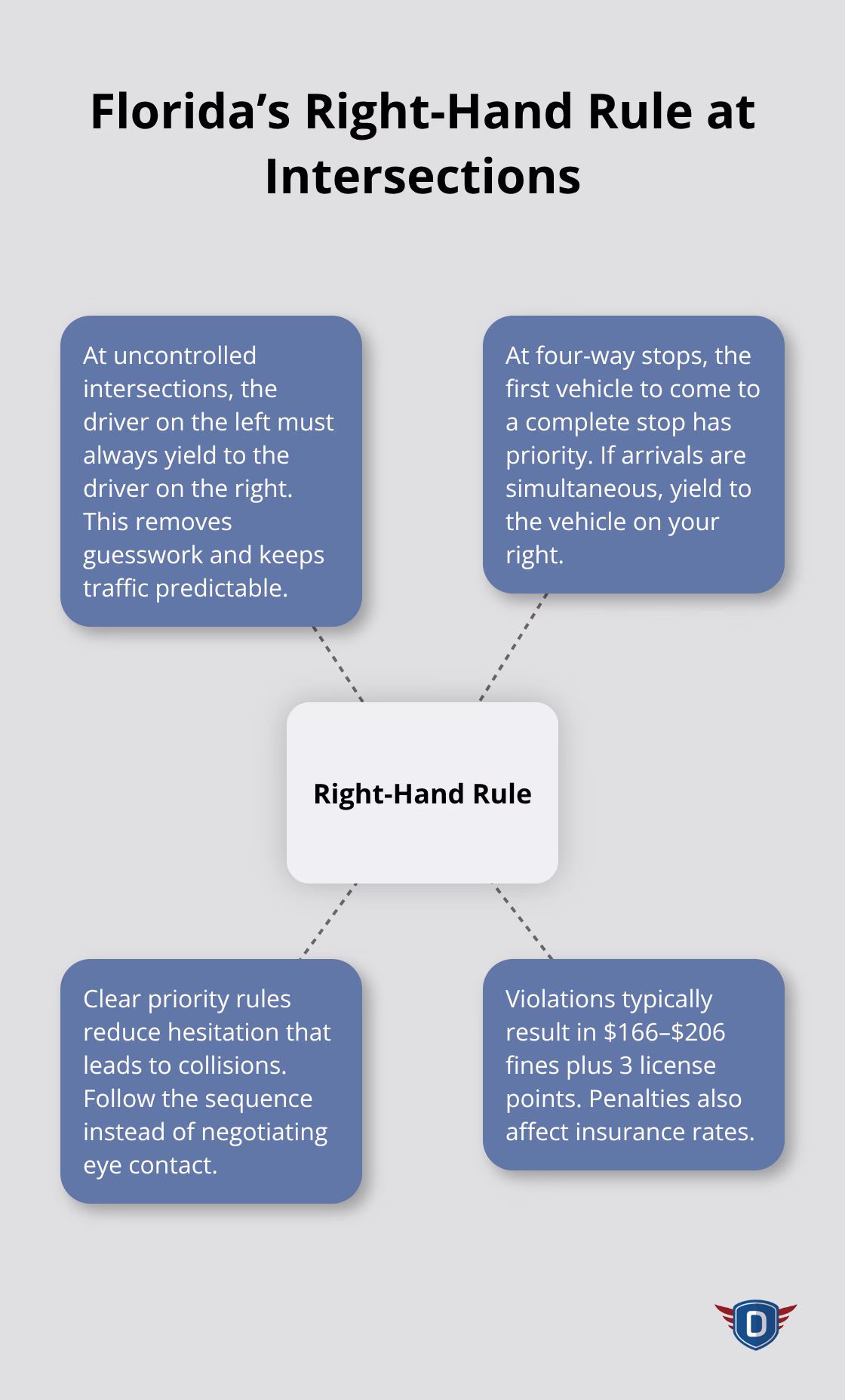 Hub-and-spoke diagram explaining Florida’s right-hand rule and four-way stop priorities