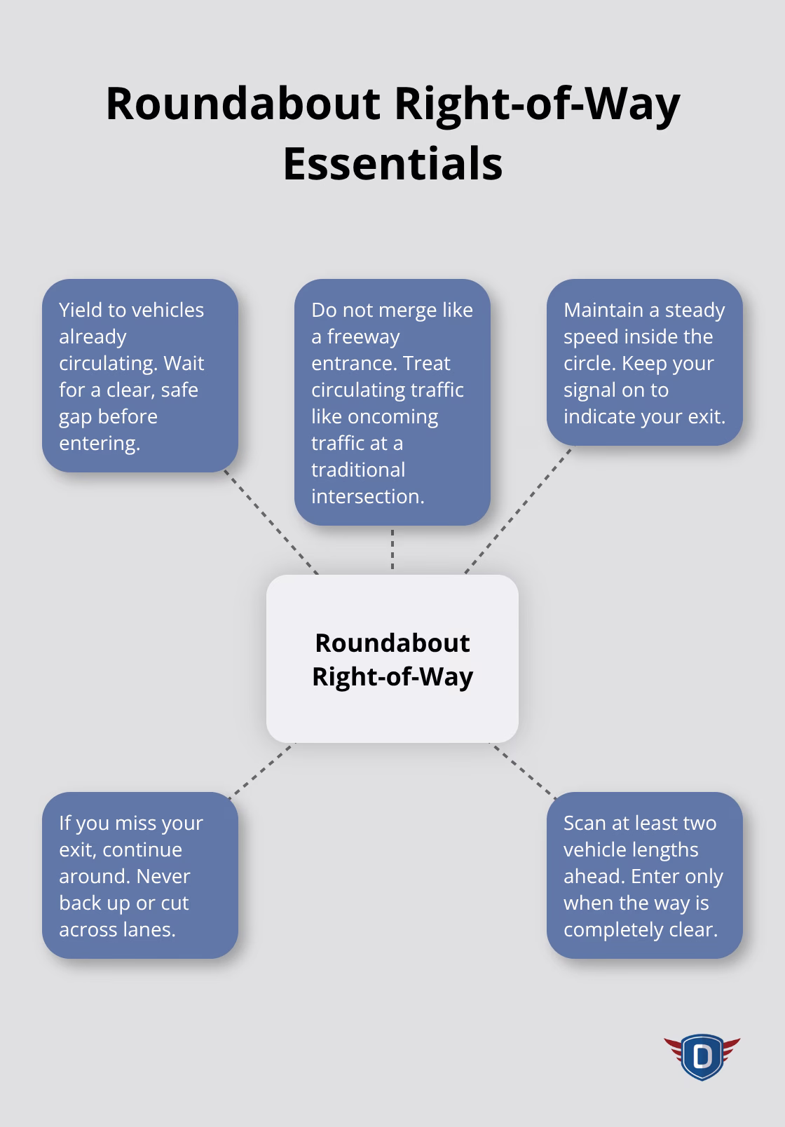 Hub-and-spoke diagram showing key roundabout right-of-way rules for U.S. drivers. - right of way rules