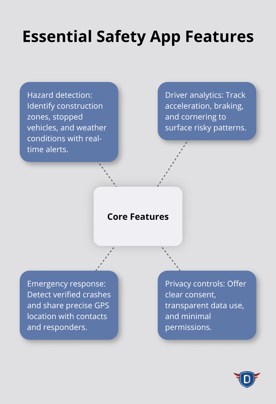 Core safety app features with hazard detection, analytics, emergency response, and privacy